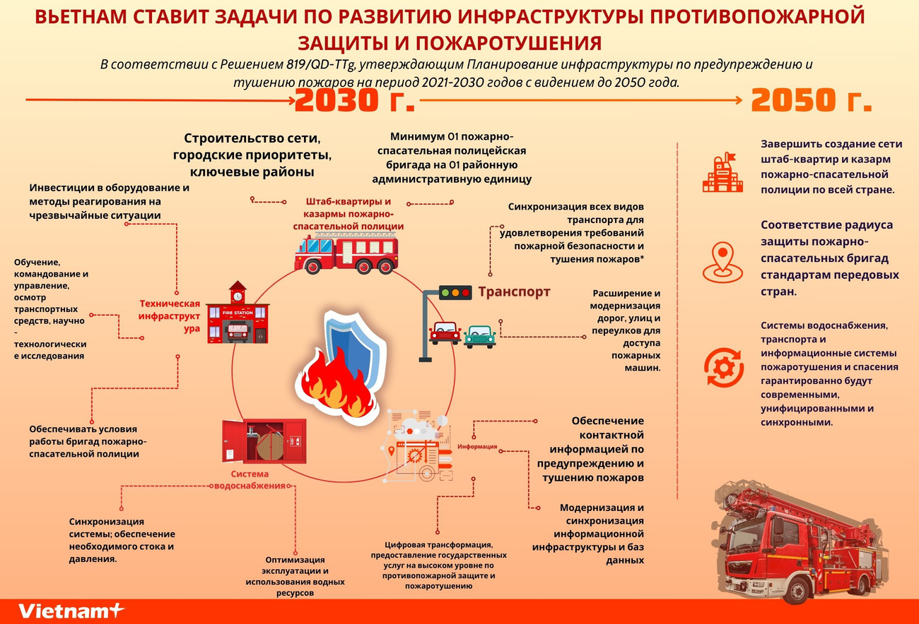Вьетнам ставит задачи по развитию инфраструктуры противопожарной защиты и пожаротушения ảnh 1 Вьетнам ставит задачи по развитию инфраструктуры противопожарной защиты и пожаротушения ảnh 1