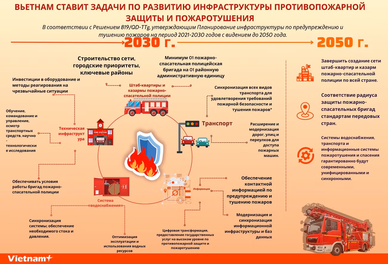 Вьетнам ставит задачи по развитию инфраструктуры противопожарной защиты и пожаротушения ảnh 1