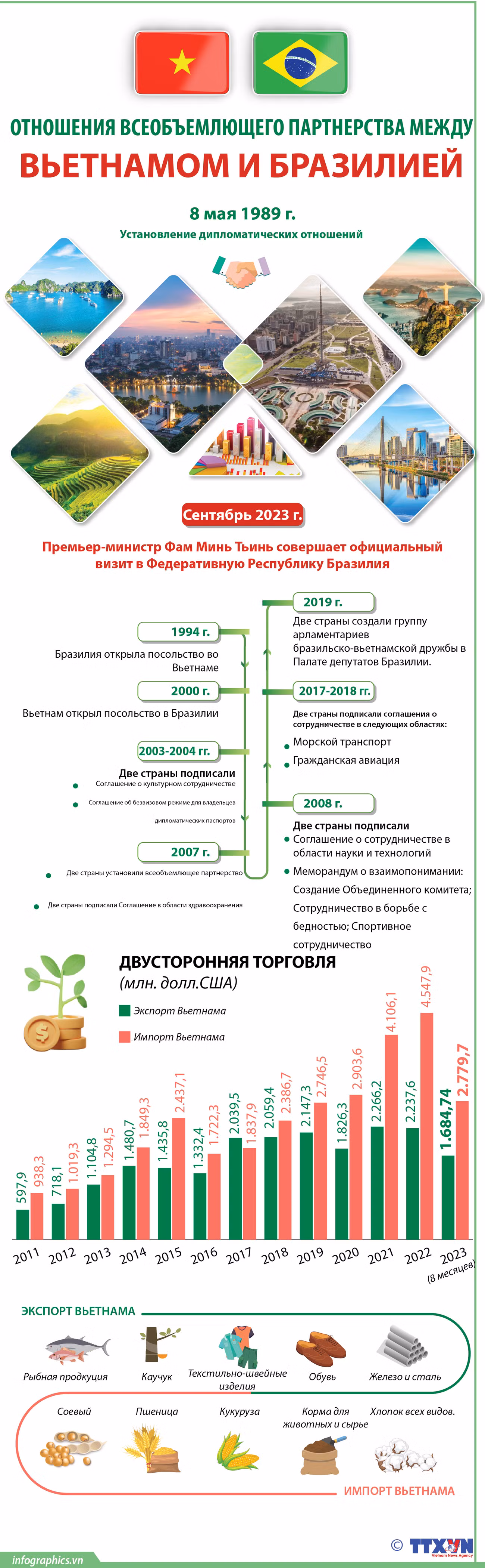 Отношения всеобъемлющего партнерства между Вьетнамом и Бразилией ảnh 1