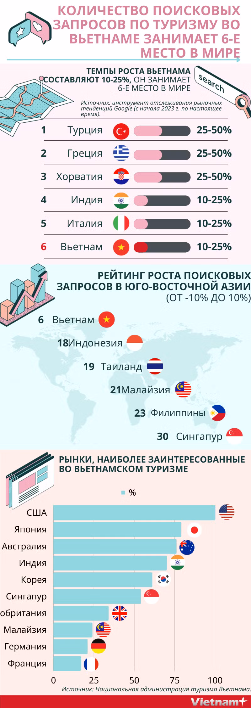 Количество поисковых запросов по туризму во Вьетнаме занимает 6-е место в мире ảnh 1