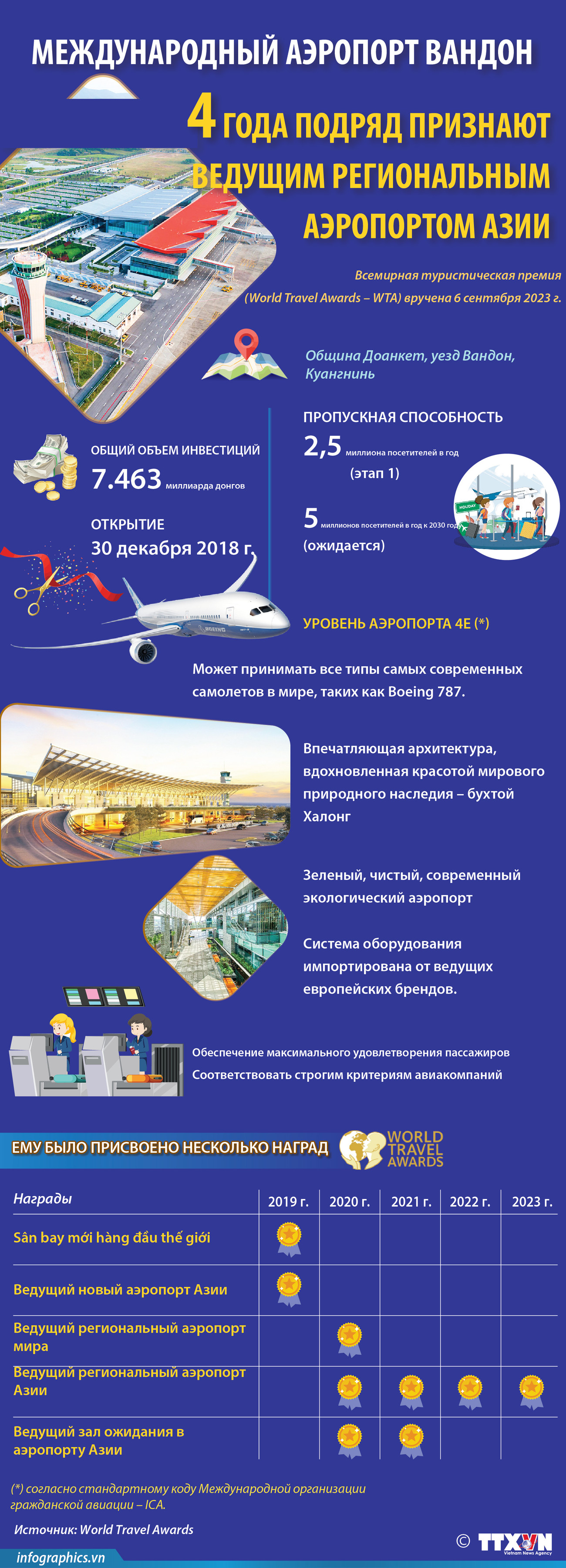 Международный аэропорт Вандон 4 года подряд признают ведущим региональным аэропортом Азии ảnh 1 Международный аэропорт Вандон 4 года подряд признают ведущим региональным аэропортом Азии ảnh 1