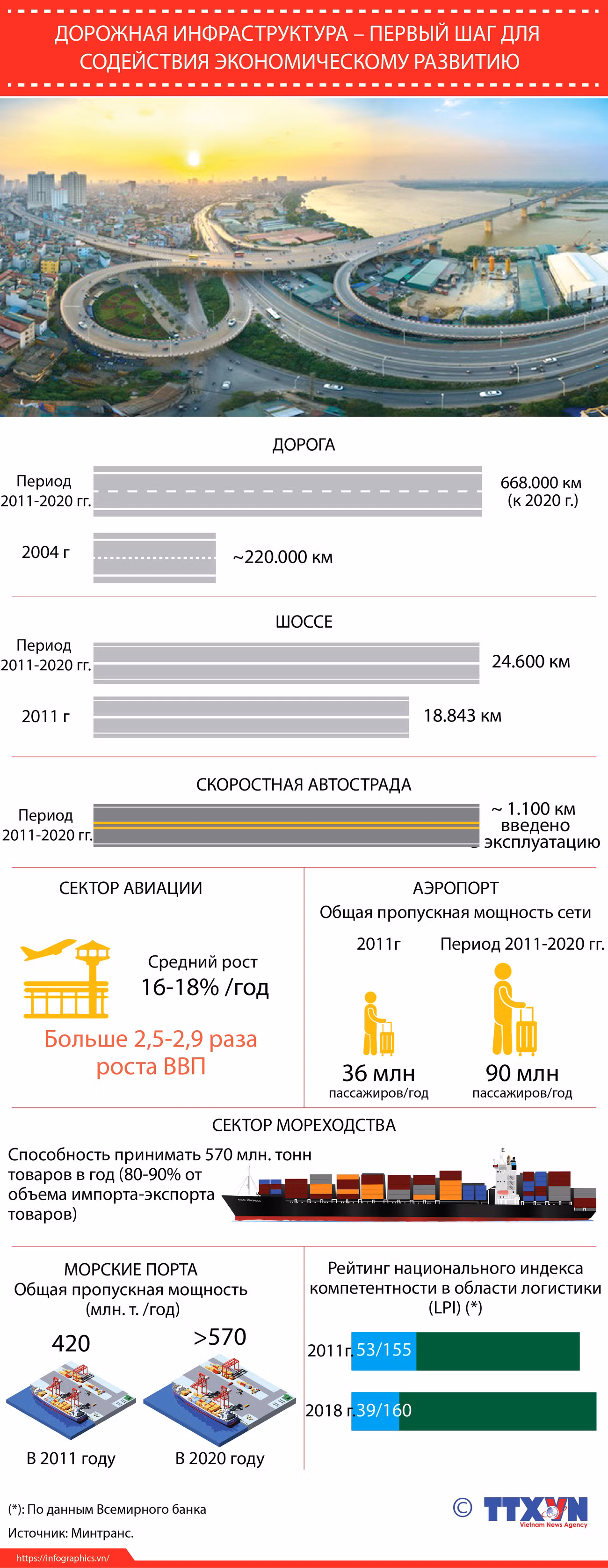 Дорожная инфраструктура – первый шаг для содействия экономическому развитию ảnh 1 Дорожная инфраструктура – первый шаг для содействия экономическому развитию ảnh 1