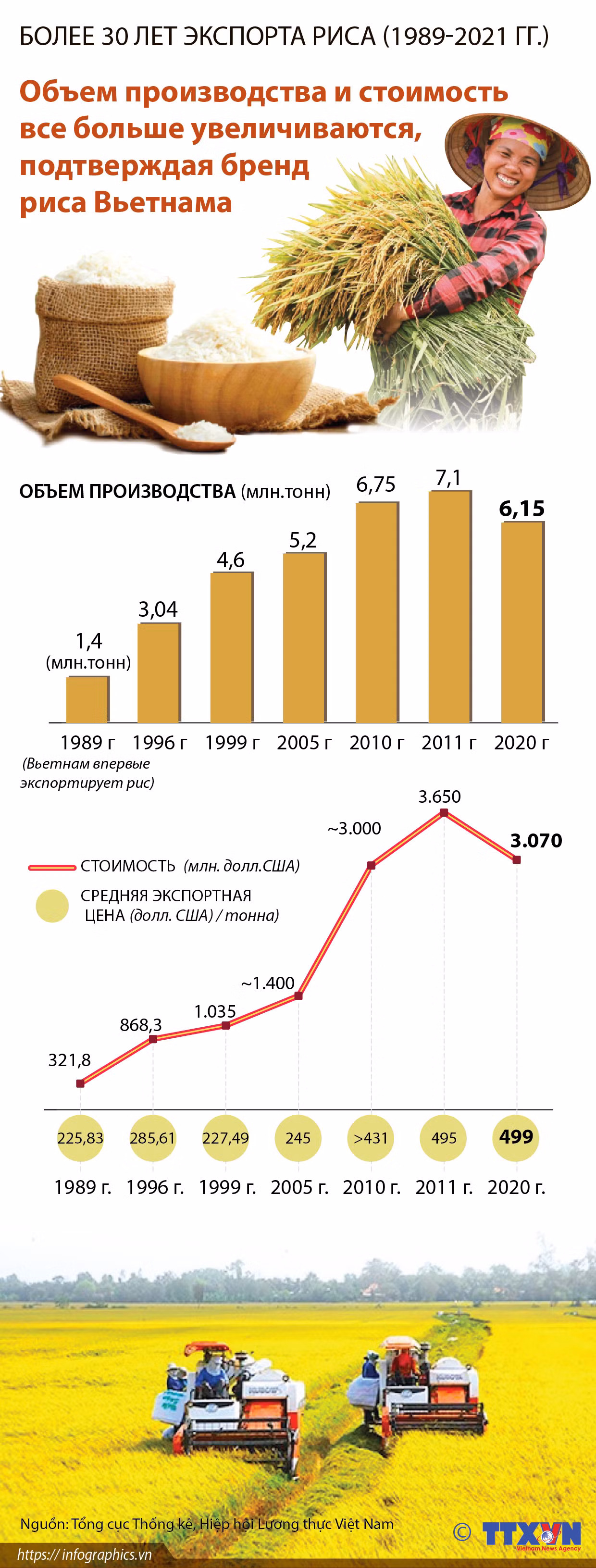  Более 30 лет экспорта риса (1989-2921 гг.) ảnh 1