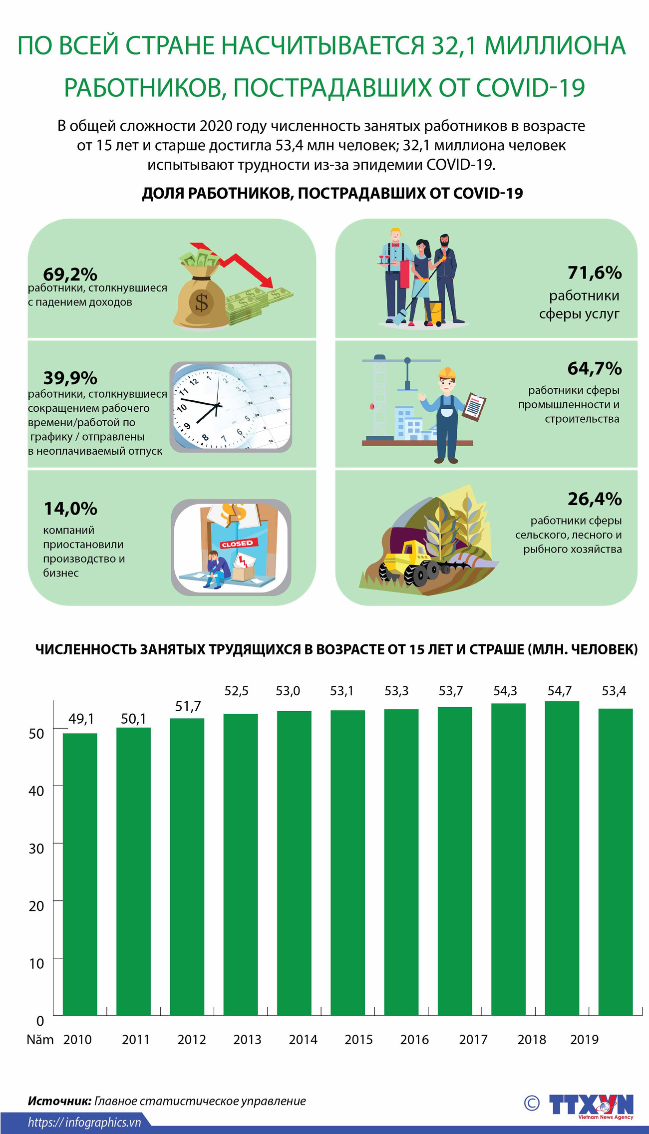 По всей стране насчитывается 32,1 миллиона трудящихся, пострадавших от COVID-19 ảnh 1