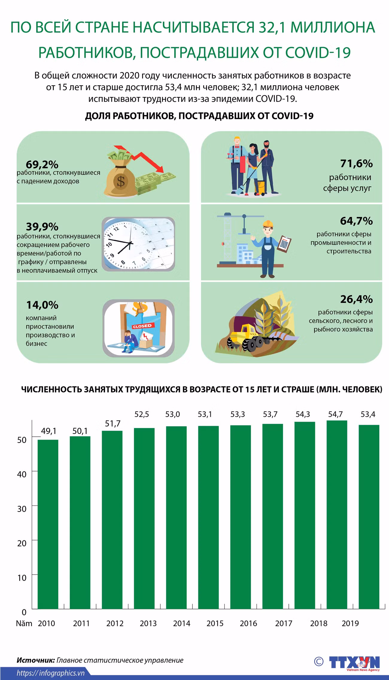 По всей стране насчитывается 32,1 миллиона трудящихся, пострадавших от COVID-19 ảnh 1