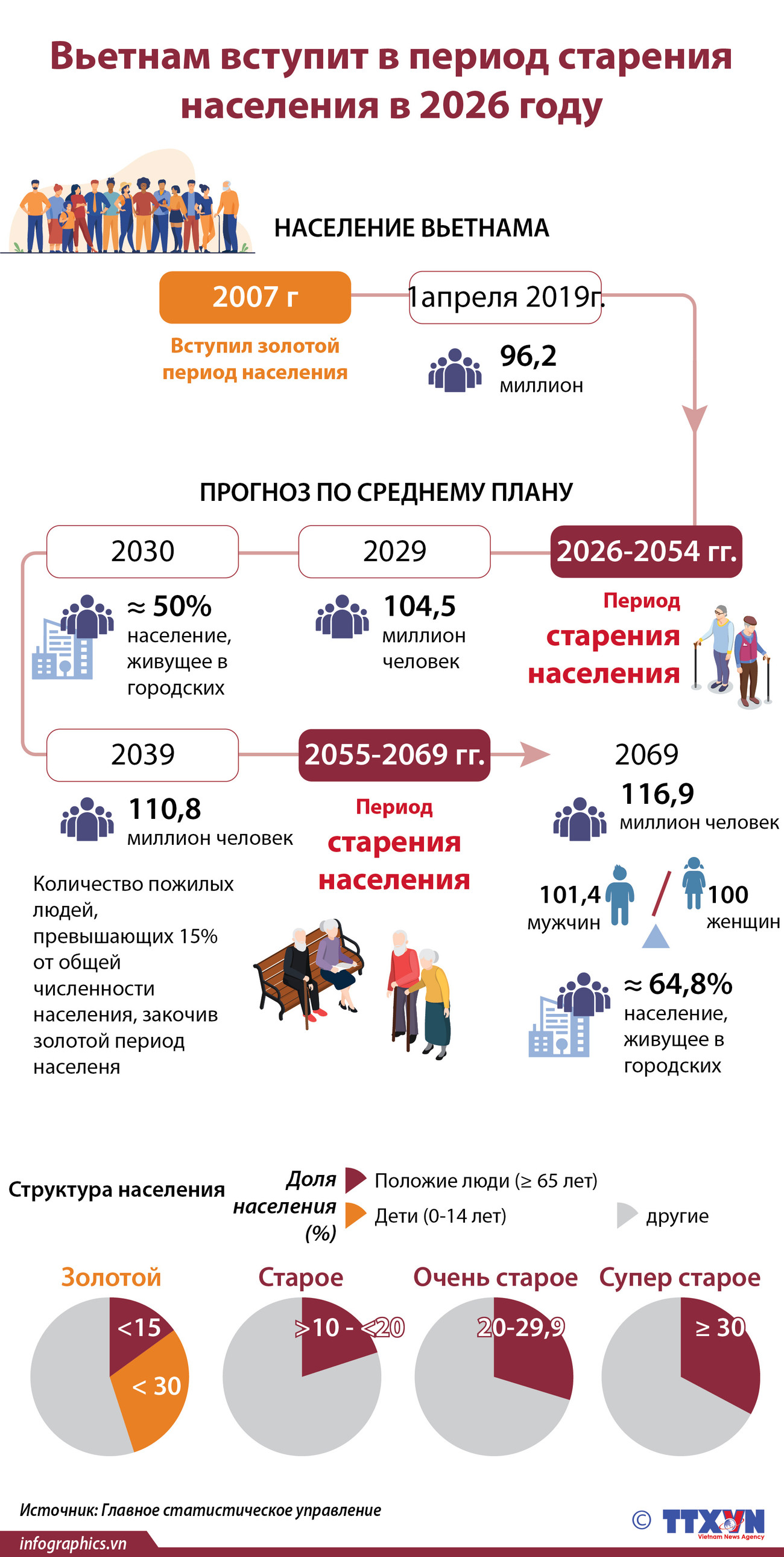 Вьетнам вступит в период старения населения в 2026 году ảnh 1