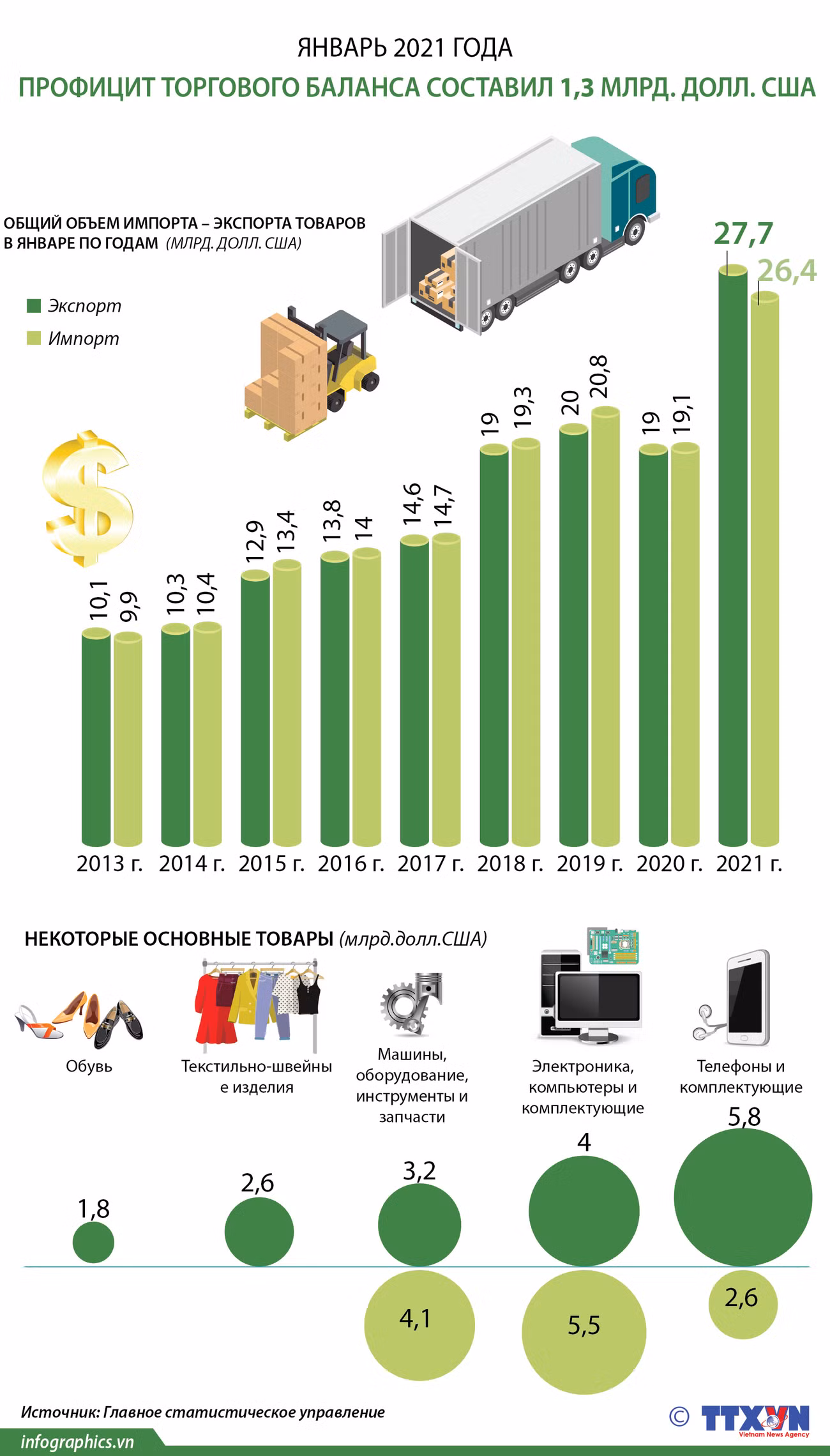 Января 2021 года профицит торгового баланса составил 1,3 млрд.долл.США ảnh 1