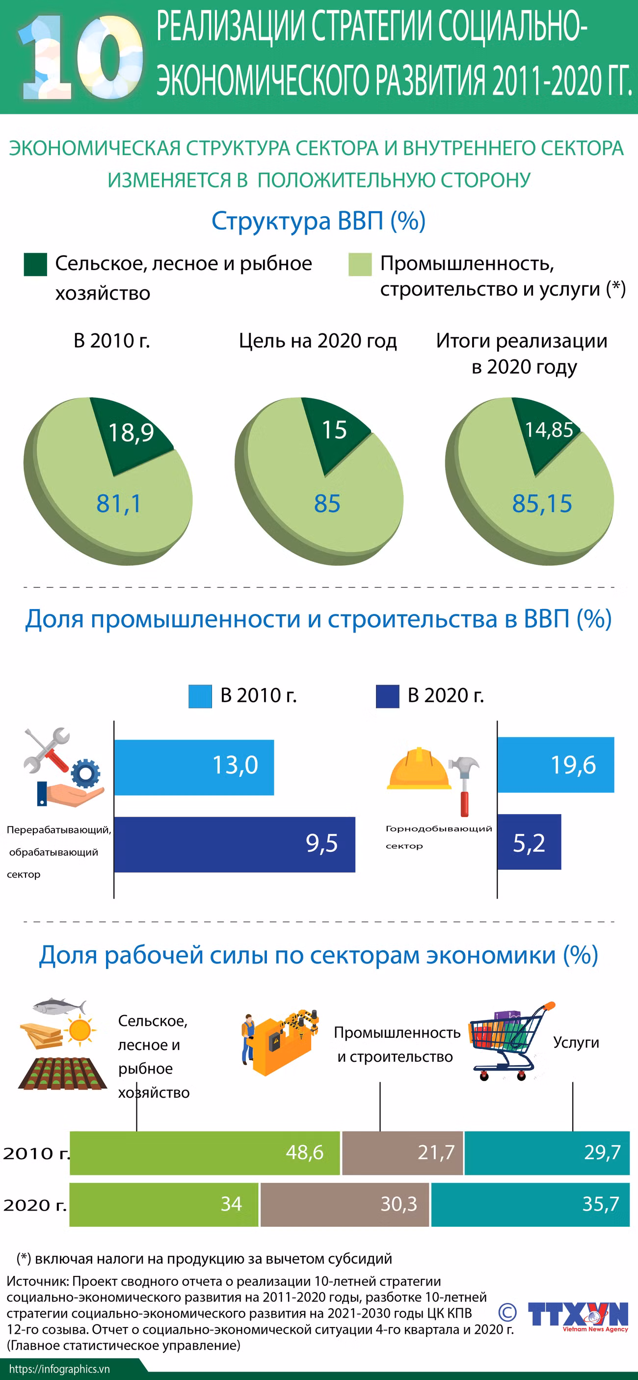 10 лет реализации стратегии социально-экономического развития 2011-2020 гг. ảnh 1