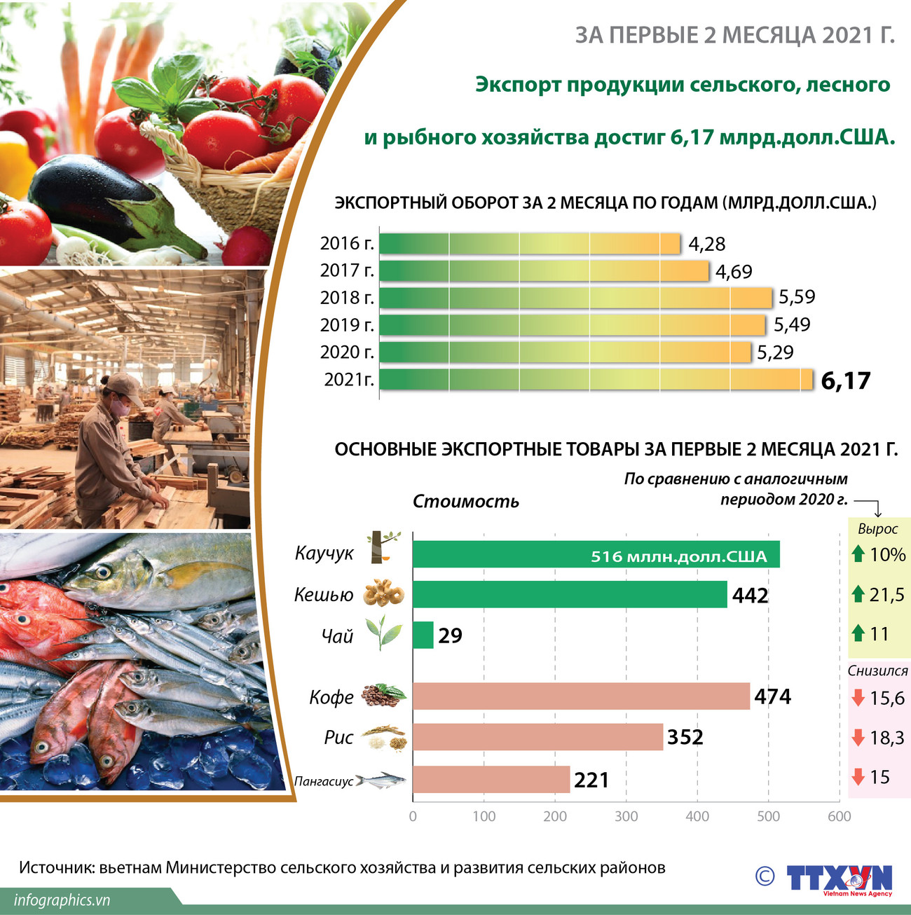 За первые 2 месяца 2021 года экспорт продукции сельского, лесного и рыбного хозяйства достиг 6,17 млрд.долл.США. ảnh 1