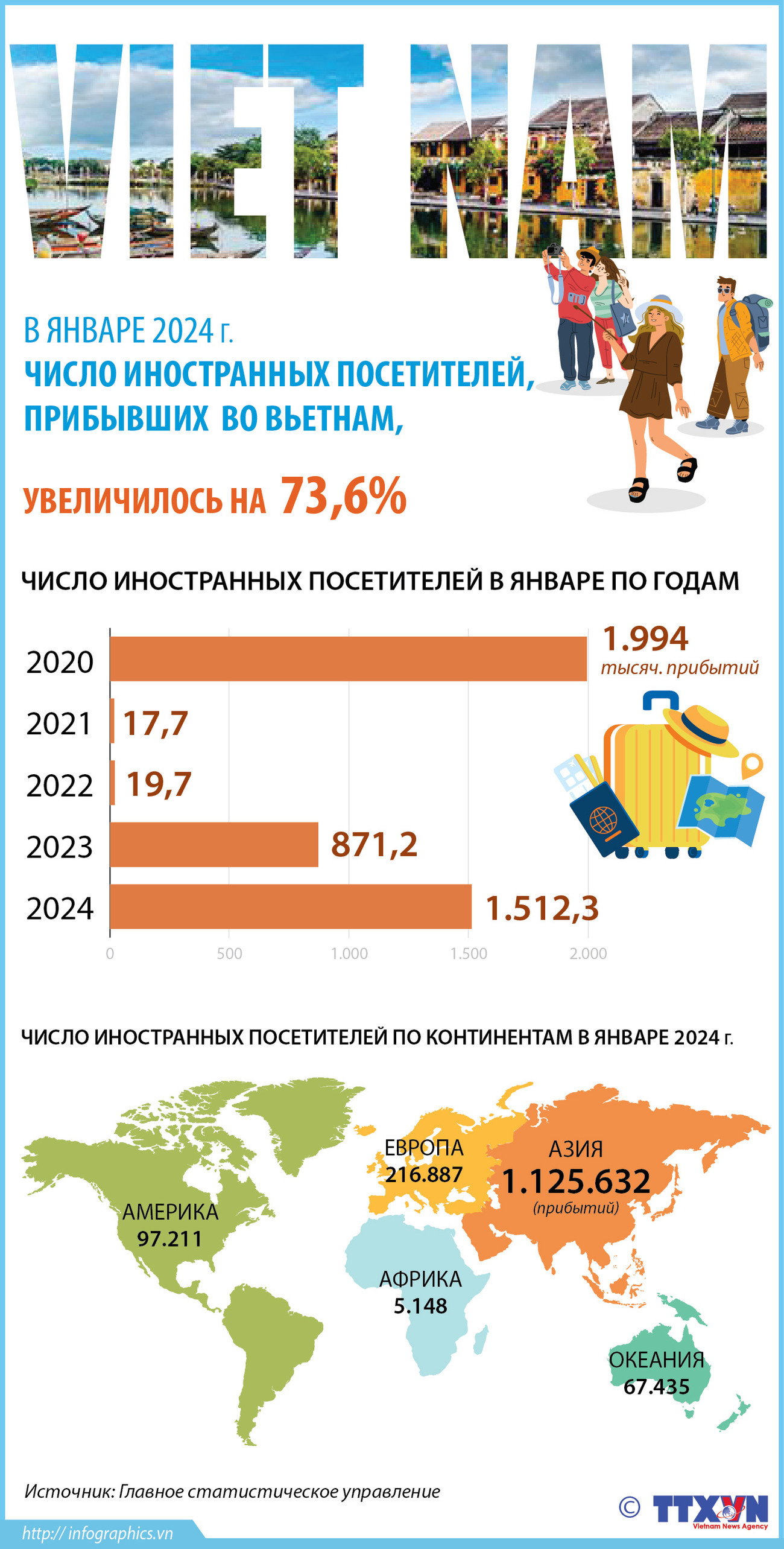 В январе 2024 г. число иностранных посетителей, прибывших во Вьетнам, увеличилось на 73,6%. ảnh 1 В январе 2024 г. число иностранных посетителей, прибывших во Вьетнам, увеличилось на 73,6%. ảnh 1