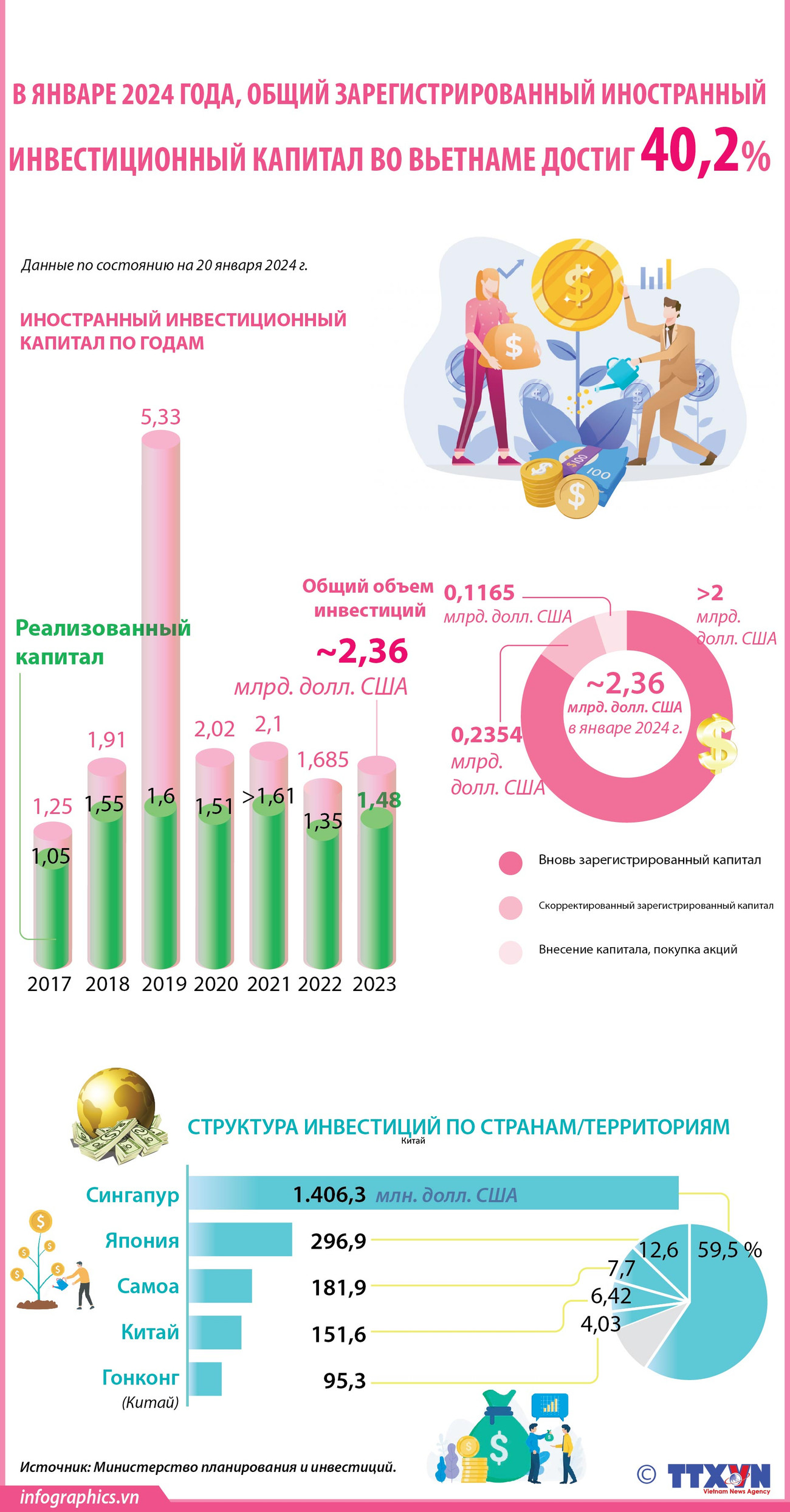 Общий зарегистрированный иностранный инвестиционный капитал во Вьетнаме увеличился на 40,2% ảnh 1