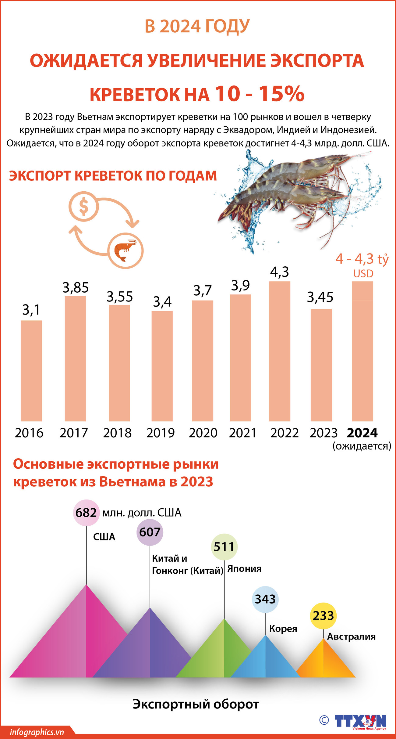 В 2024 году ожидается увеличение экспорта креветок на 10 - 15% ảnh 1