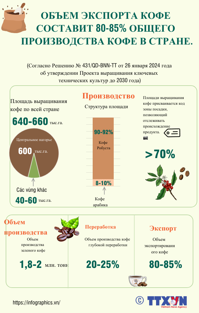 Цель к 2030 году достичь экспорта кофе в 80-85% от общего от объема производства кофе в стране. ảnh 1 Цель к 2030 году достичь экспорта кофе в 80-85% от общего от объема производства кофе в стране. ảnh 1