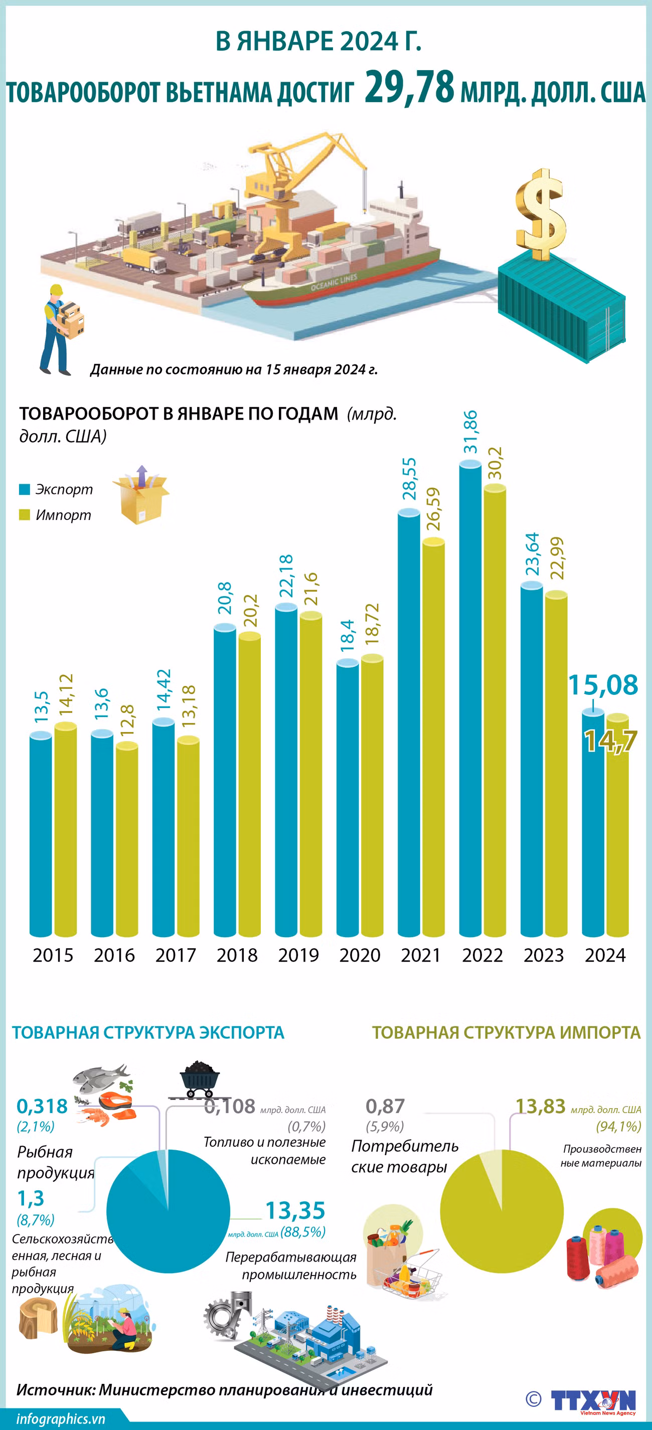 В январе 2024 г. товарооборот Вьетнама достиг 29,78 млрд. долл. США ảnh 1