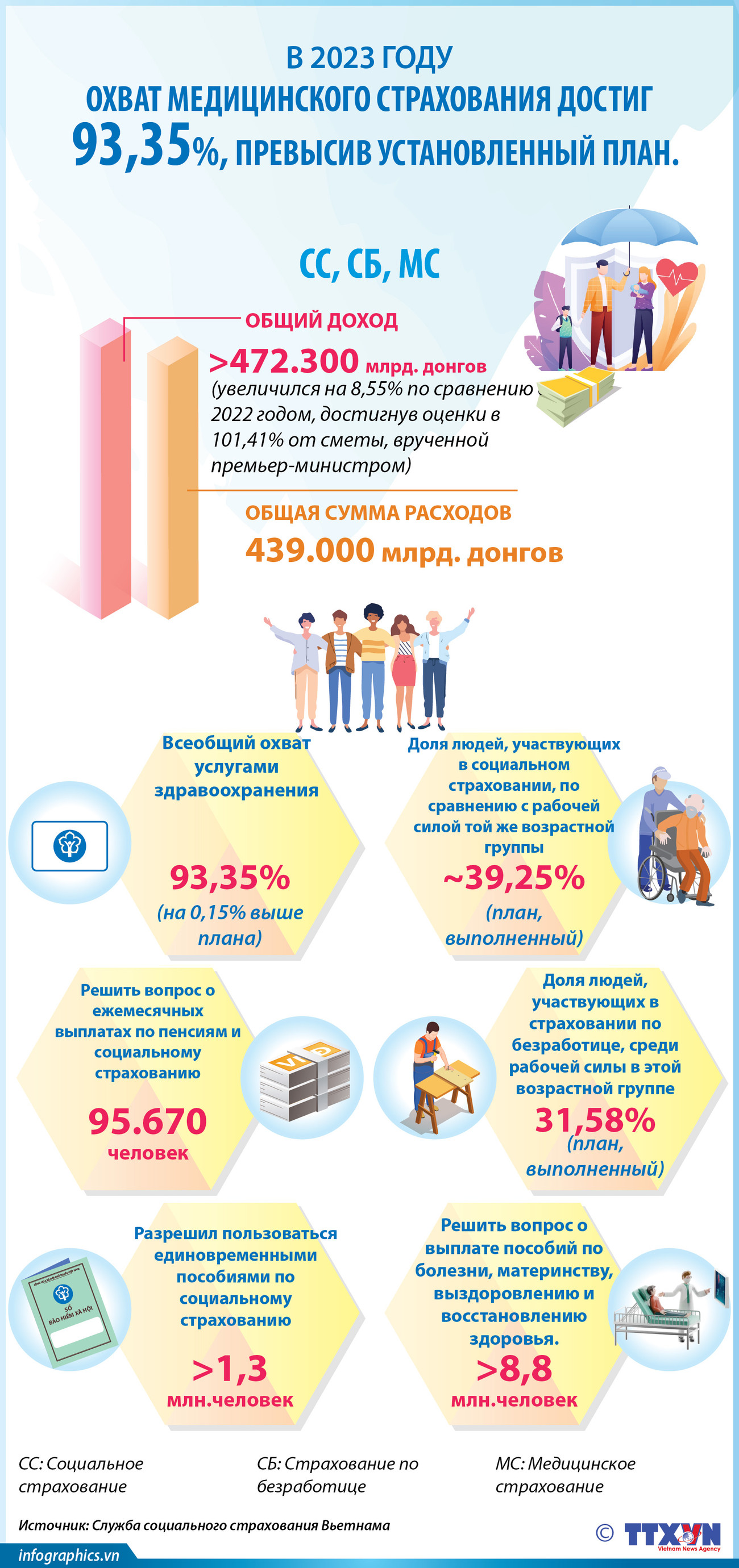 В 2023 году: Охват медицинского страхования достиг 93,35%, превысив установленный план ảnh 1 В 2023 году: Охват медицинского страхования достиг 93,35%, превысив установленный план ảnh 1