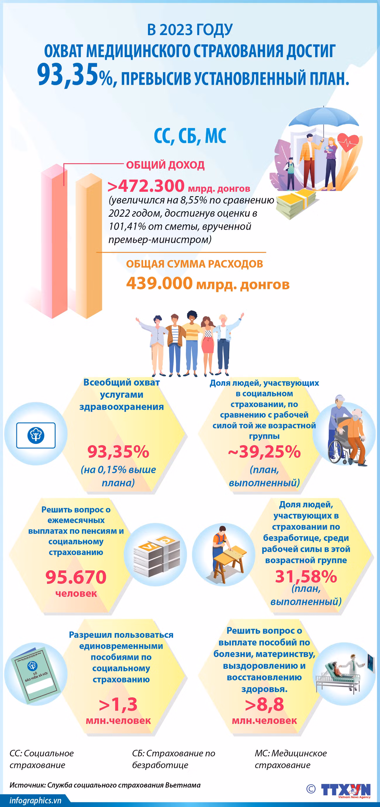 В 2023 году: Охват медицинского страхования достиг 93,35%, превысив установленный план ảnh 1