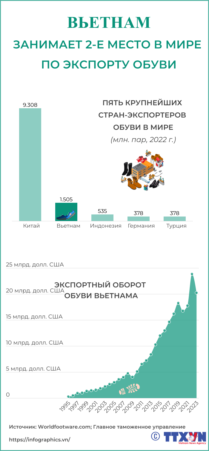 Вьетнам занимает 2-е место в мире по экспорту обуви ảnh 1