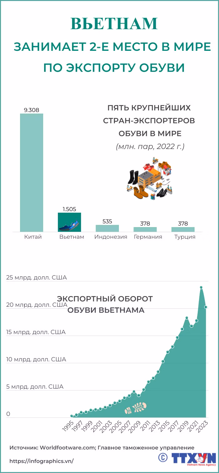 Вьетнам занимает 2-е место в мире по экспорту обуви ảnh 1