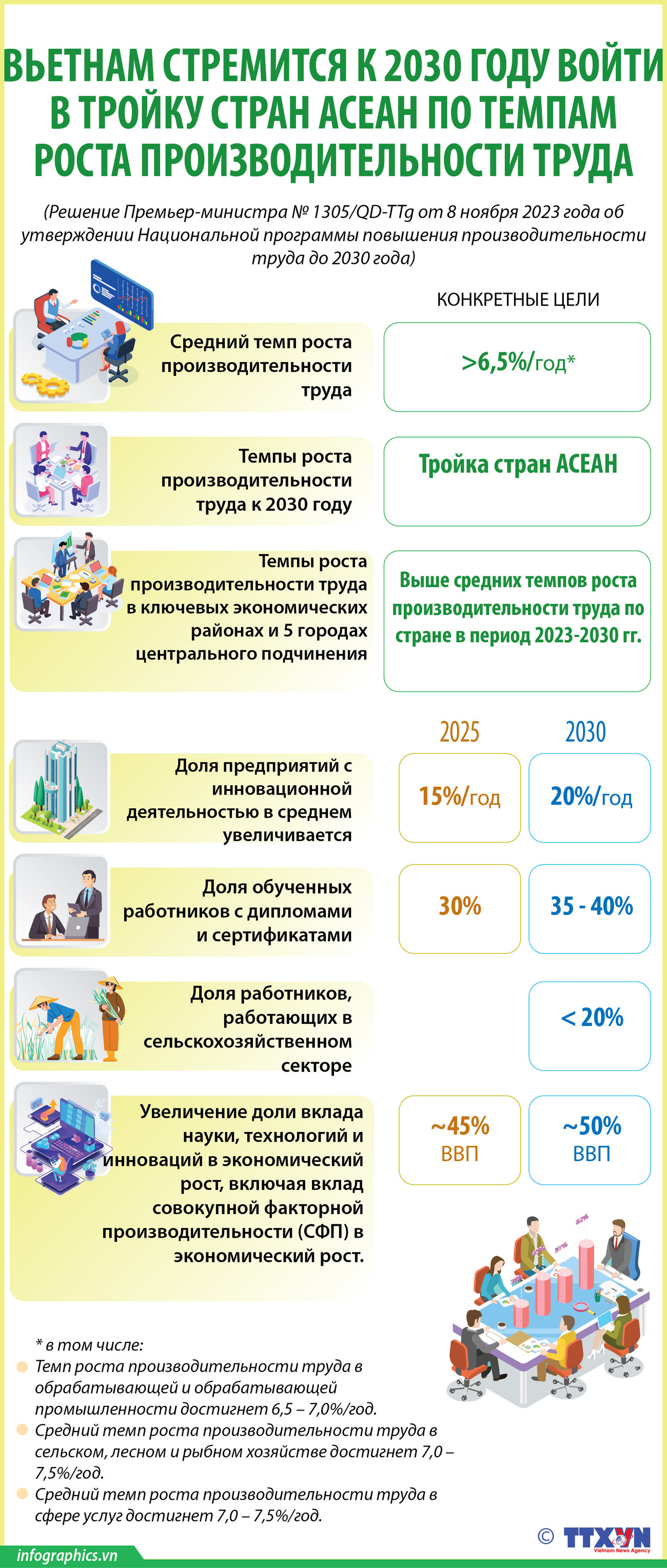 Вьетнам стремится к 2030 году войти в тройку стран АСЕАН по темпам роста производительности труда ảnh 1 Вьетнам стремится к 2030 году войти в тройку стран АСЕАН по темпам роста производительности труда ảnh 1