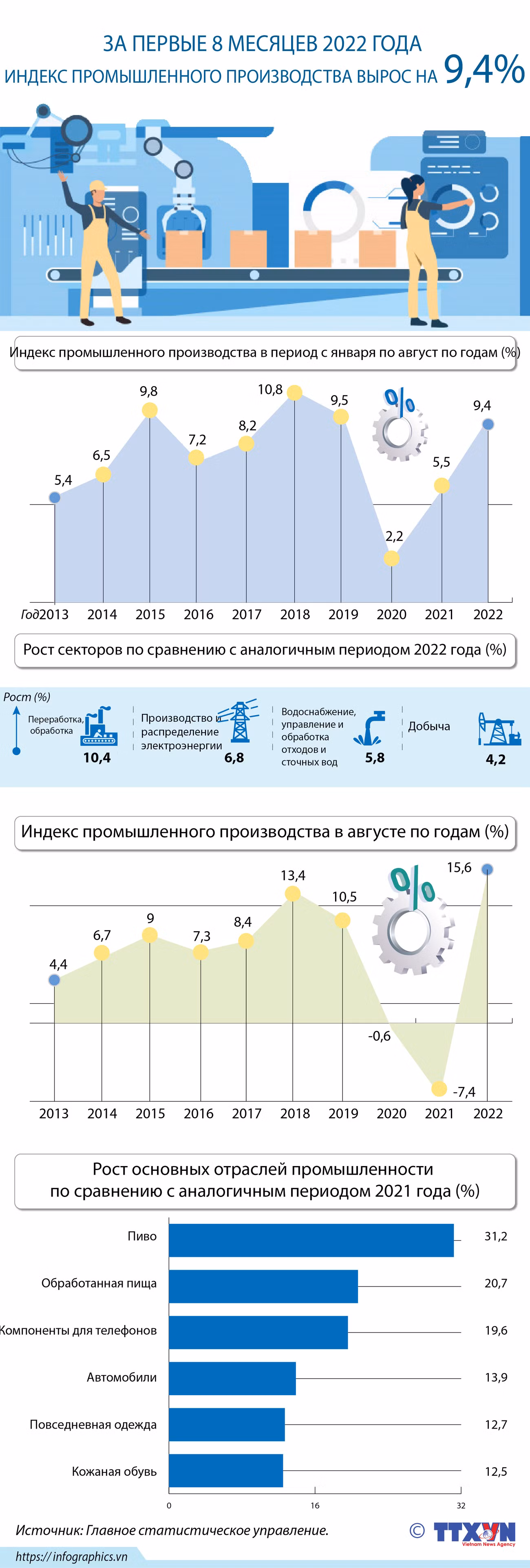 Индекс промышленного производства за первые 8 месяцев 2022 года вырос на 9,4% ảnh 1
