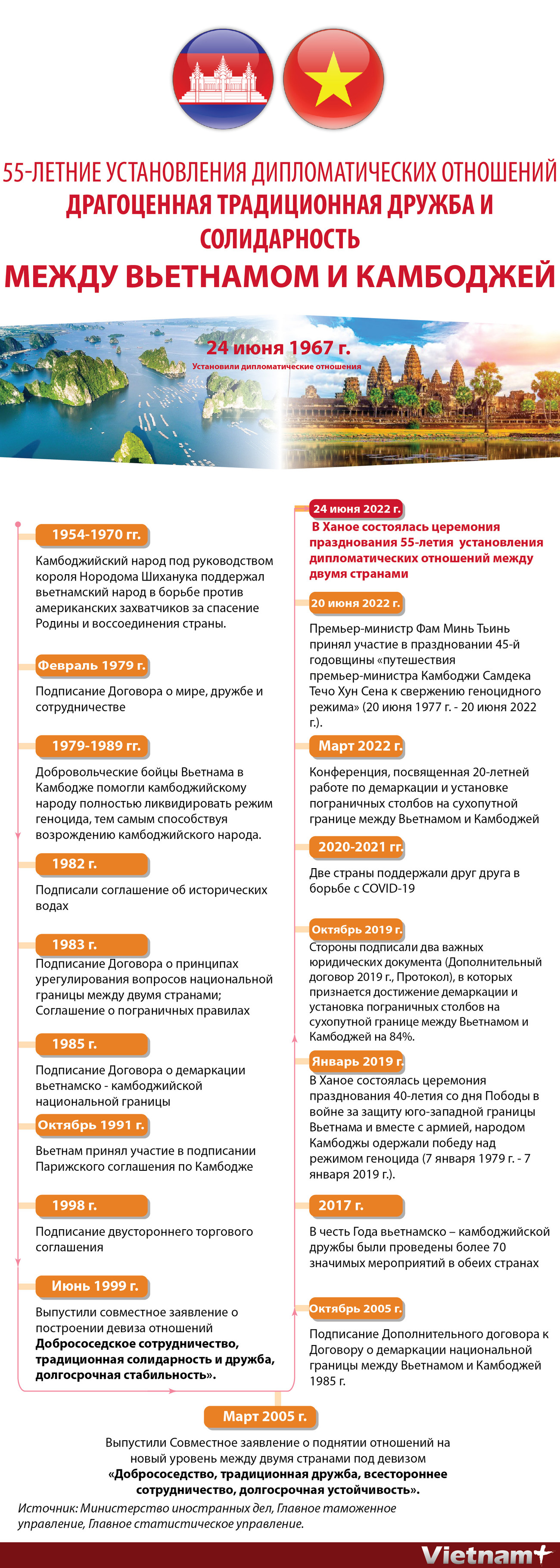 Драгоценная традиционная дружба и солидарность между Вьетнамом и Камбоджей ảnh 1 Драгоценная традиционная дружба и солидарность между Вьетнамом и Камбоджей ảnh 1