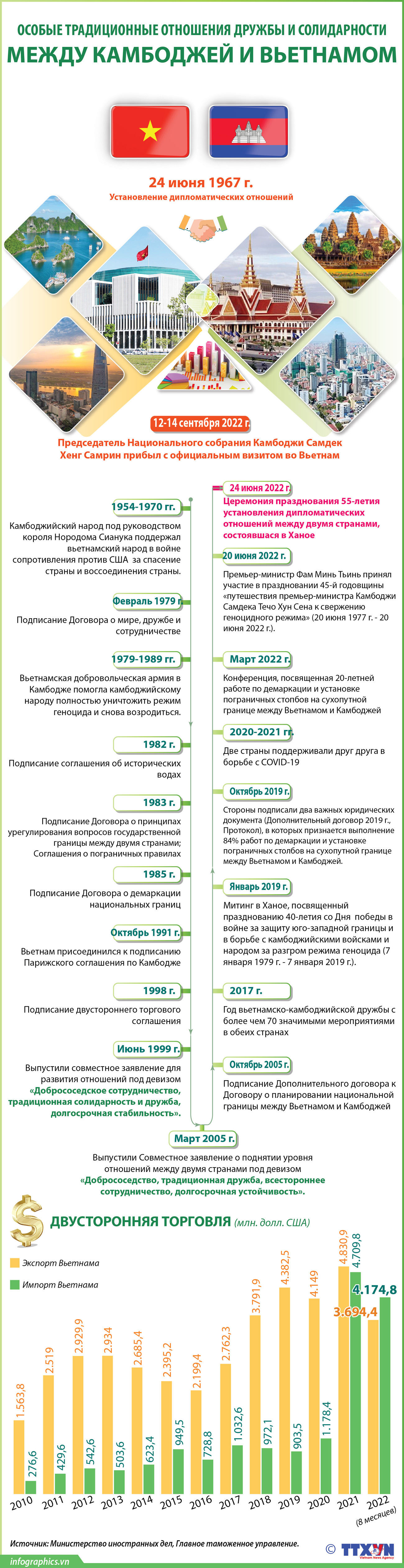 Особые традиционные отношения дружбы и солидарности между Камбоджей и Вьетнамом ảnh 1