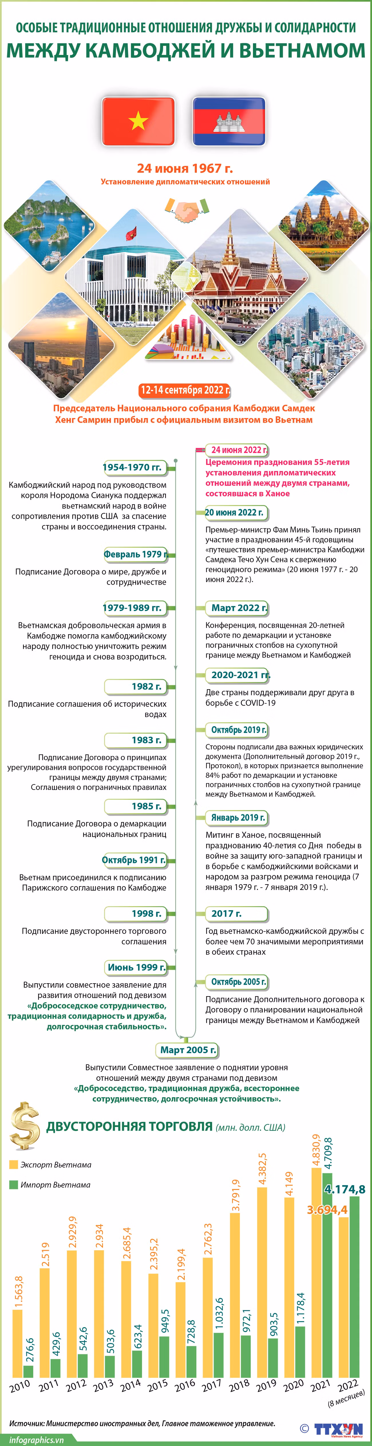 Особые традиционные отношения дружбы и солидарности между Камбоджей и Вьетнамом ảnh 1 Особые традиционные отношения дружбы и солидарности между Камбоджей и Вьетнамом ảnh 1