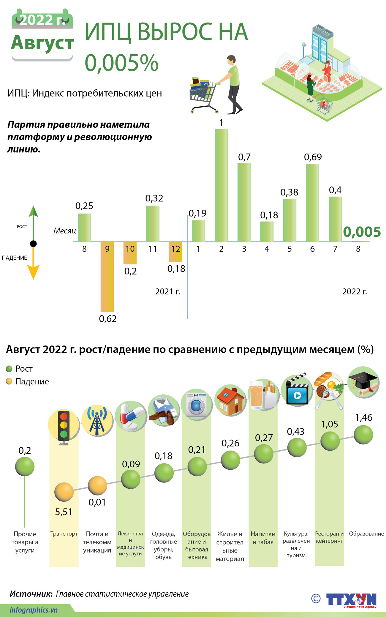 ИПЦ вырос на 0,005% в августе 2022 г. ảnh 1