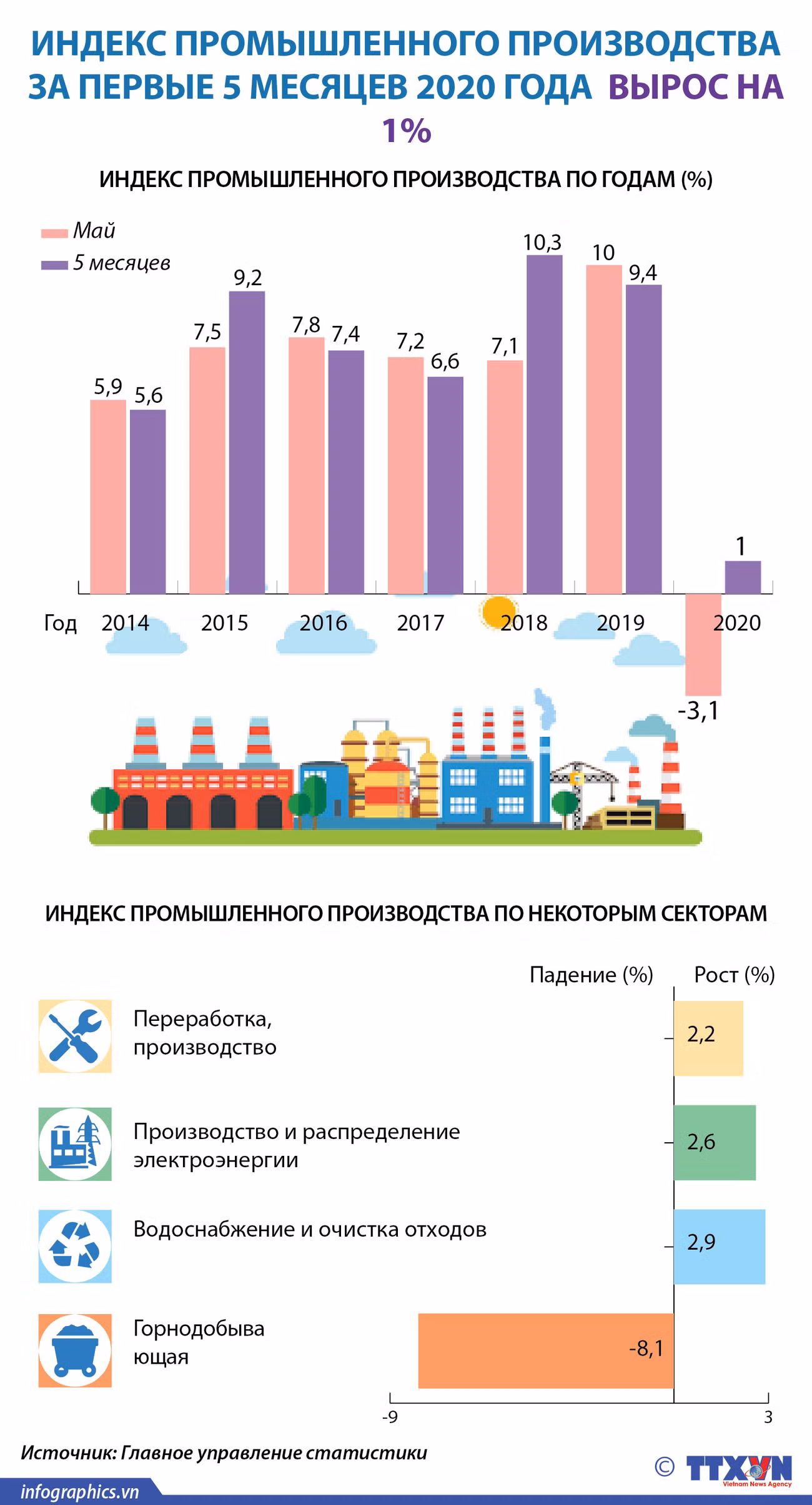 Промышленное производство выросло на 1% ảnh 1