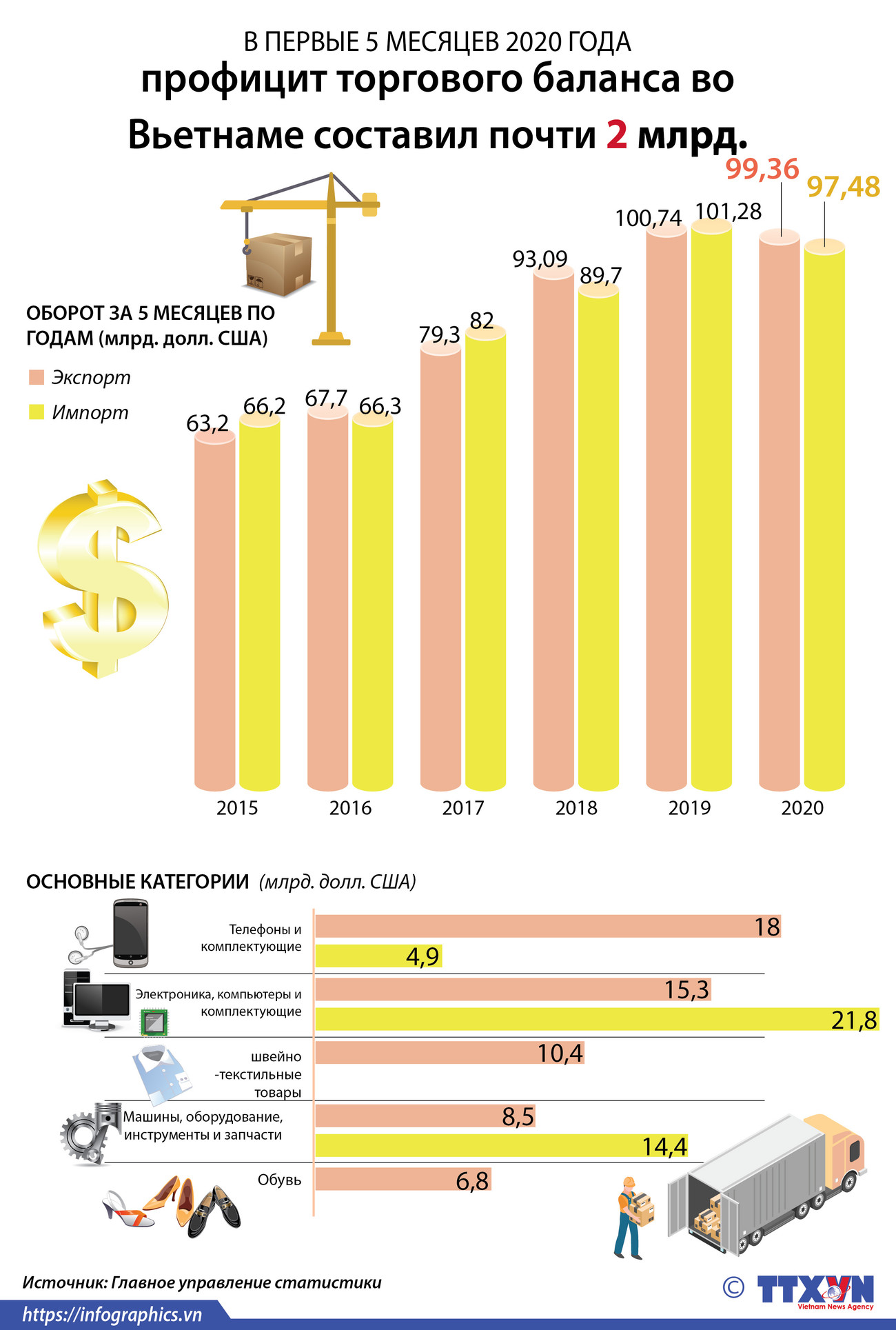 Во Вьетнаме профицит торгового баланса составил почти 2 млрд. долл. США ảnh 1