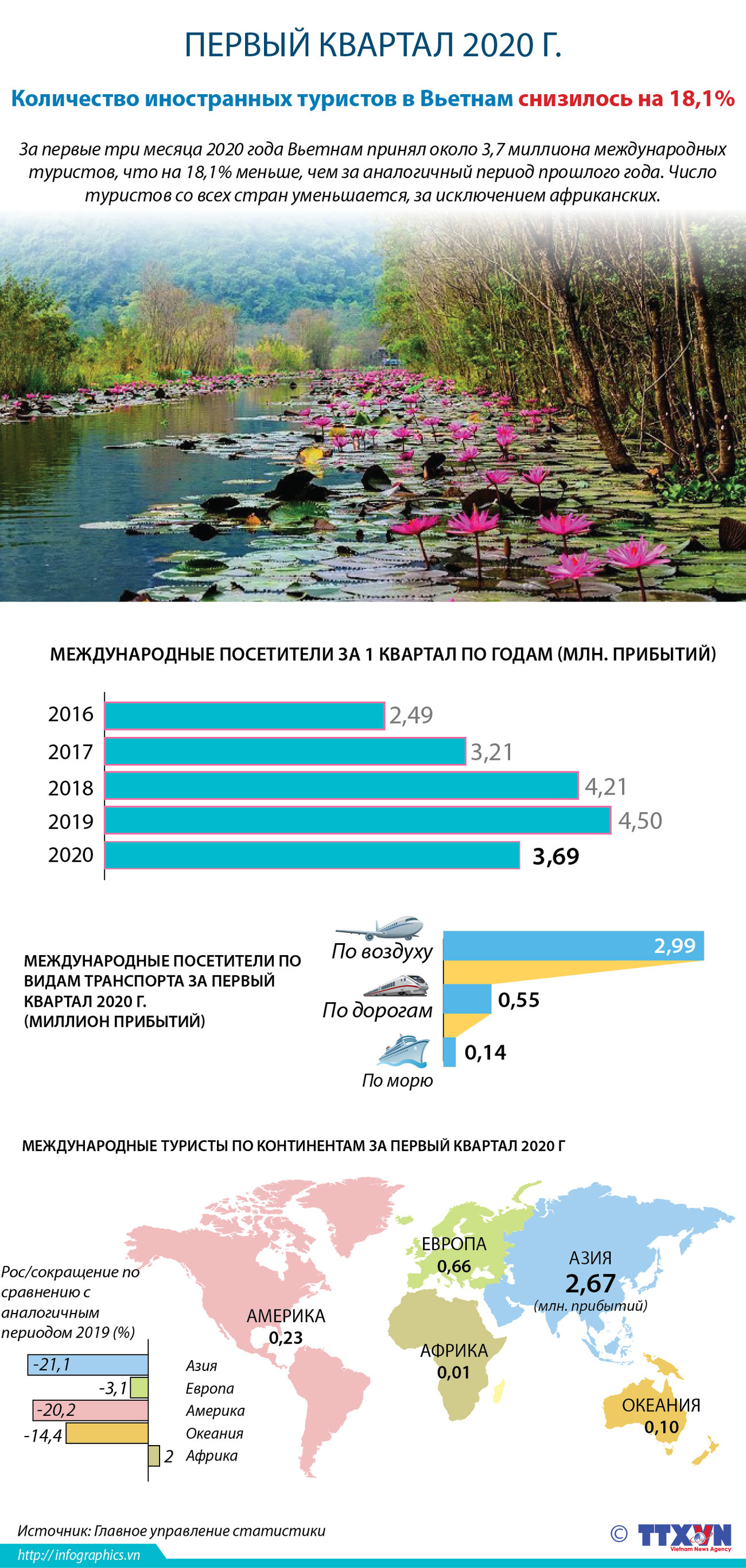 Количество иностранных туристов во Вьетнаме в I квартале снизилось на 18,1% ảnh 1
