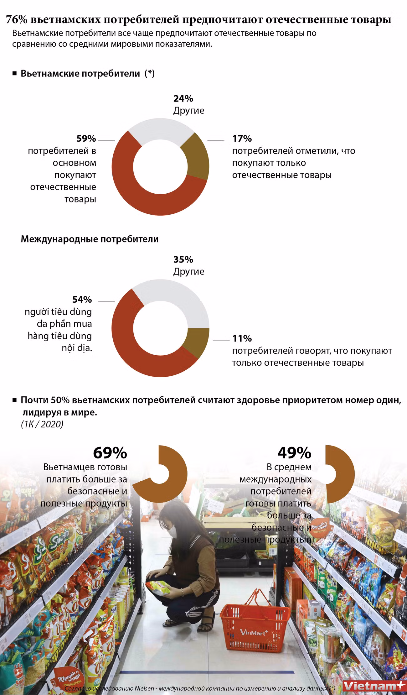 Большинство вьетнамских потребителей отдают свое предпочтение отечественным товарам ảnh 1