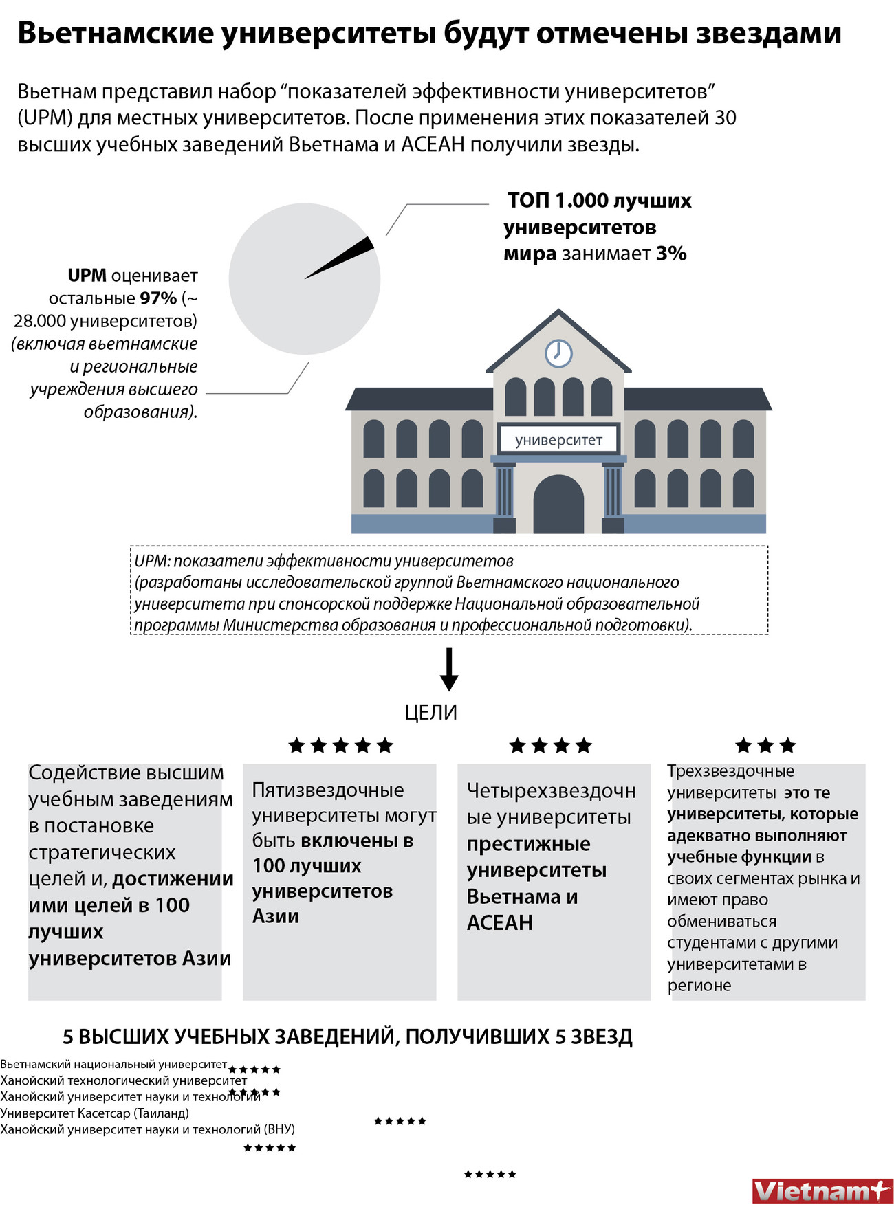 Вьетнамские университеты будут отмечены звездами ảnh 1
