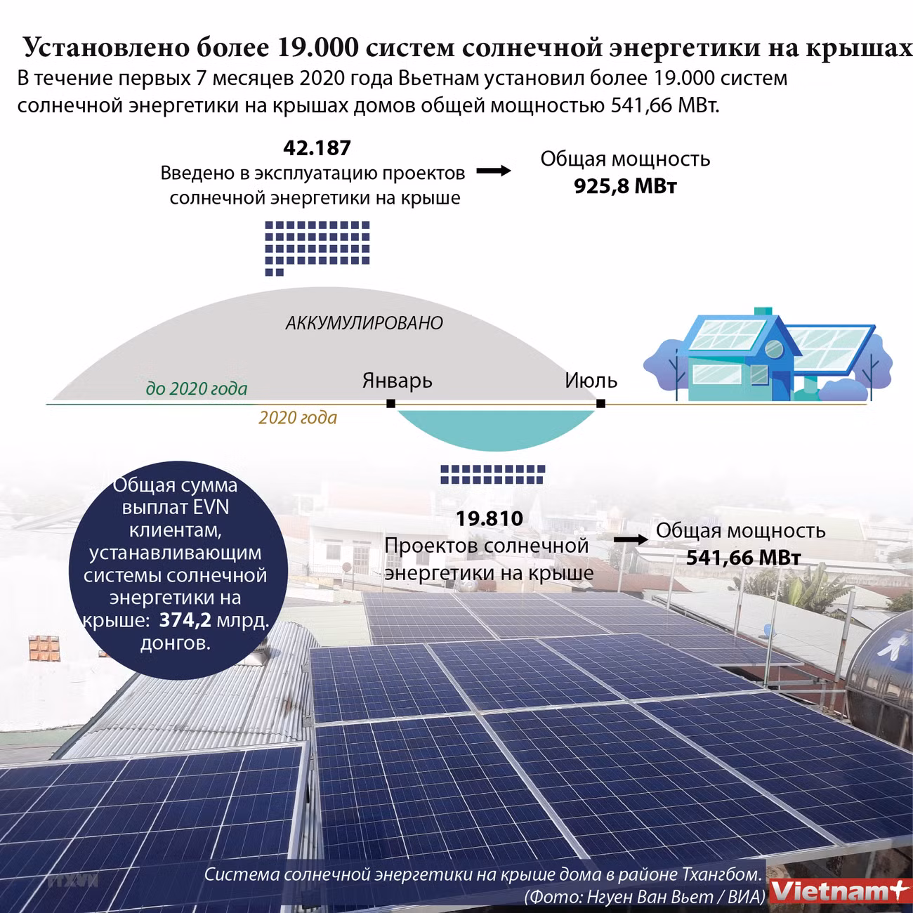 Установлено более 19.000 систем солнечной энергетики на крышах ảnh 1