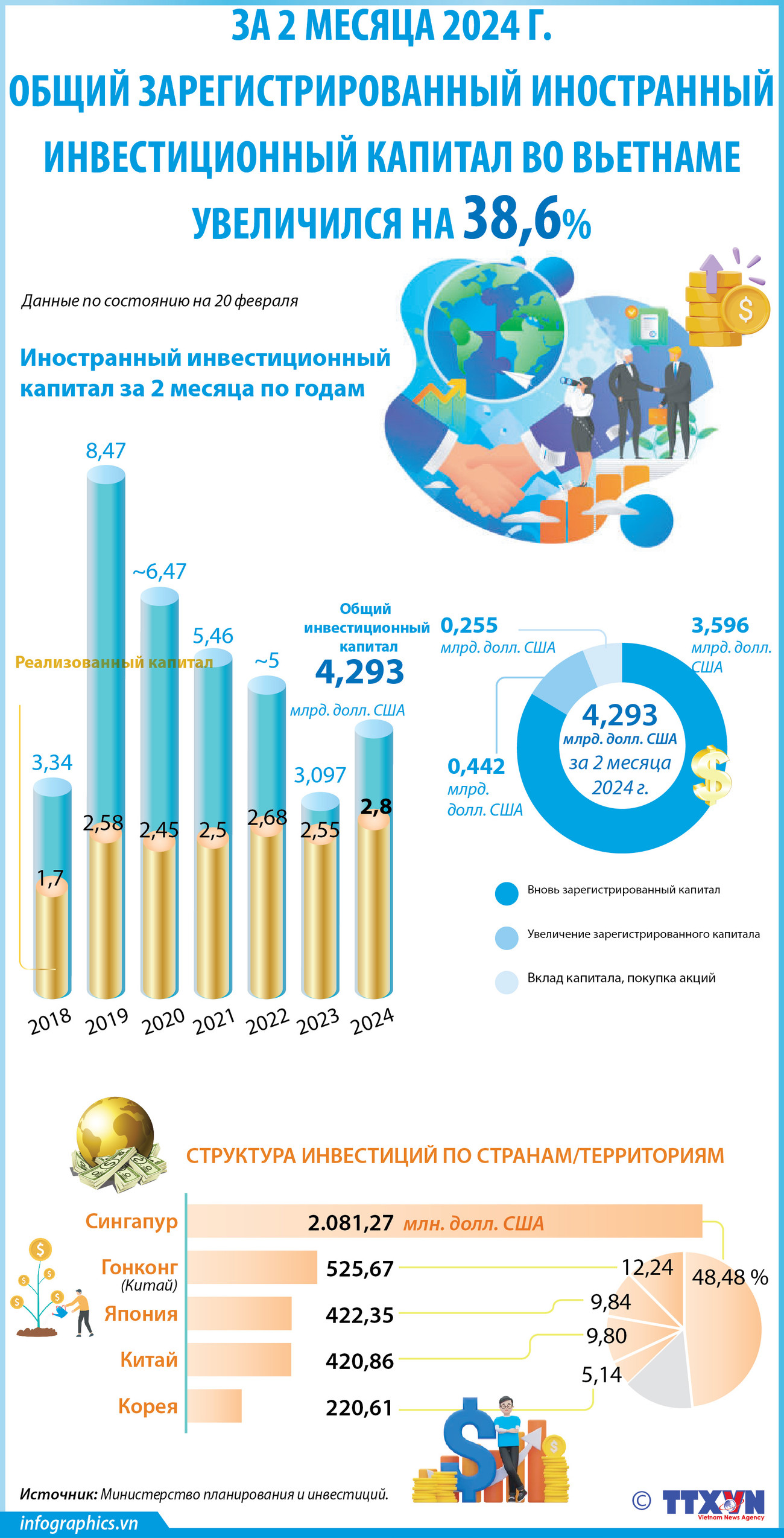 Общий зарегистрированный иностранный инвестиционный капитал во Вьетнаме увеличился на 38,6% ảnh 1 Общий зарегистрированный иностранный инвестиционный капитал во Вьетнаме увеличился на 38,6% ảnh 1