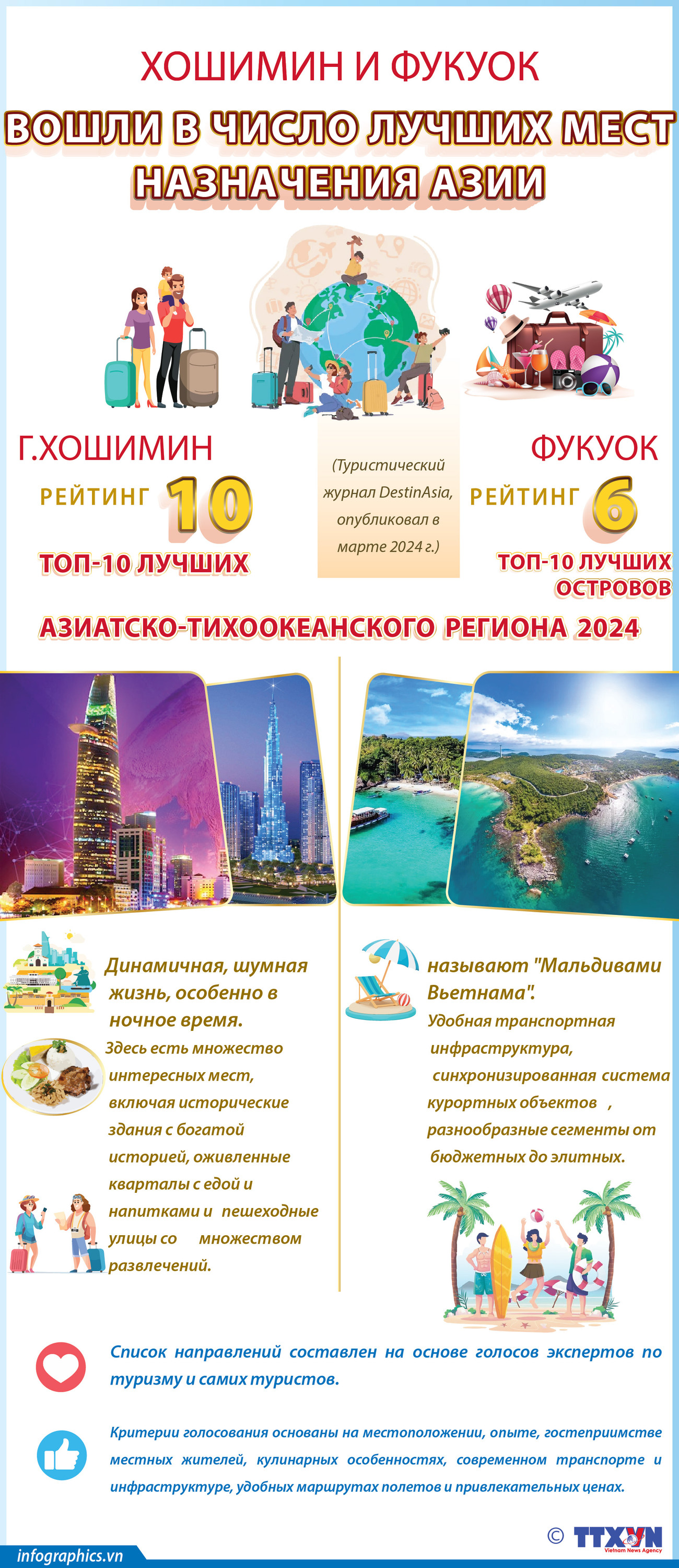 Хошимин и Фукуок вошли в число лучших мест назначения Азии ảnh 1