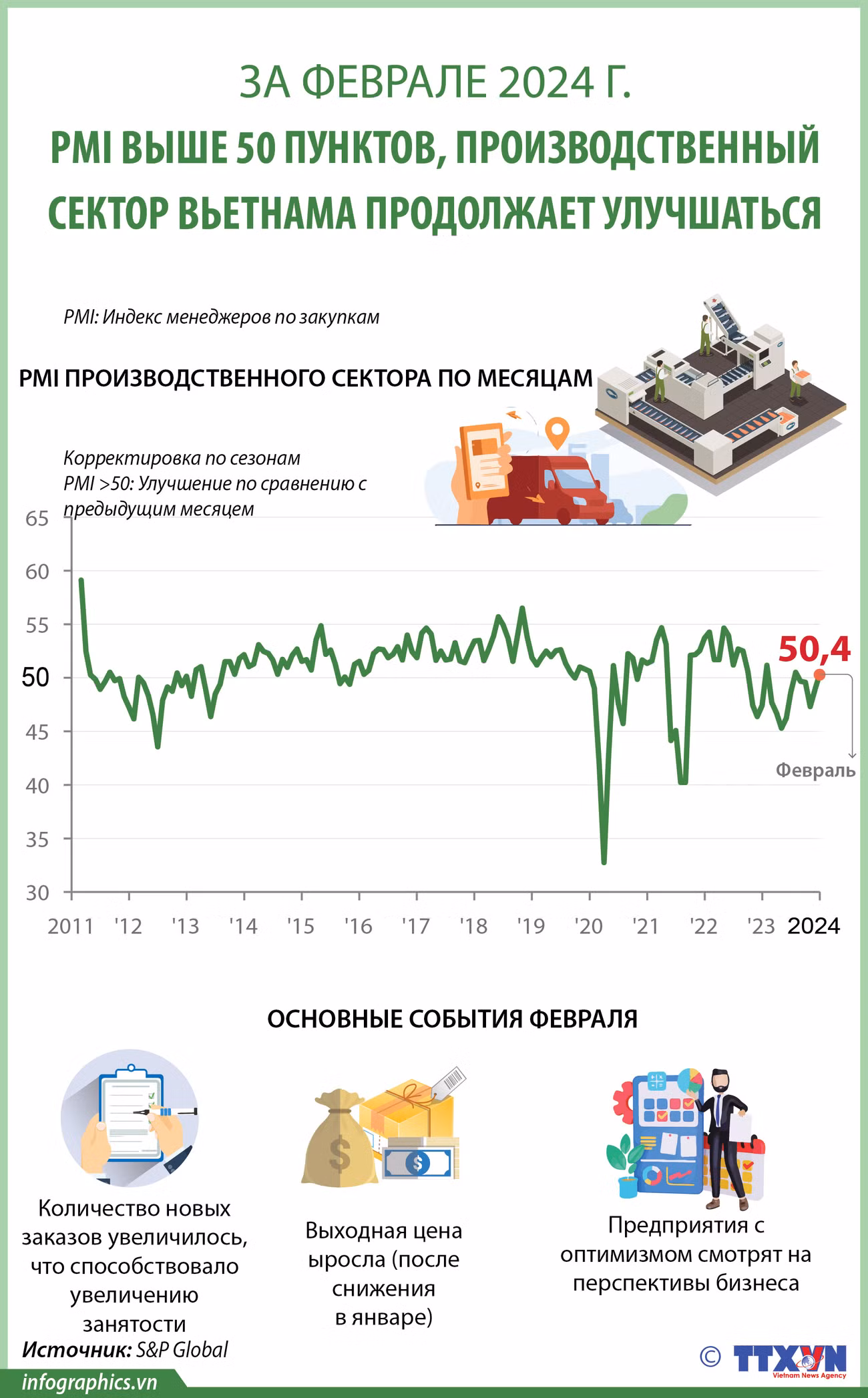 PMI выше 50 пунктов, производственный сектор Вьетнама продолжает улучшаться ảnh 2