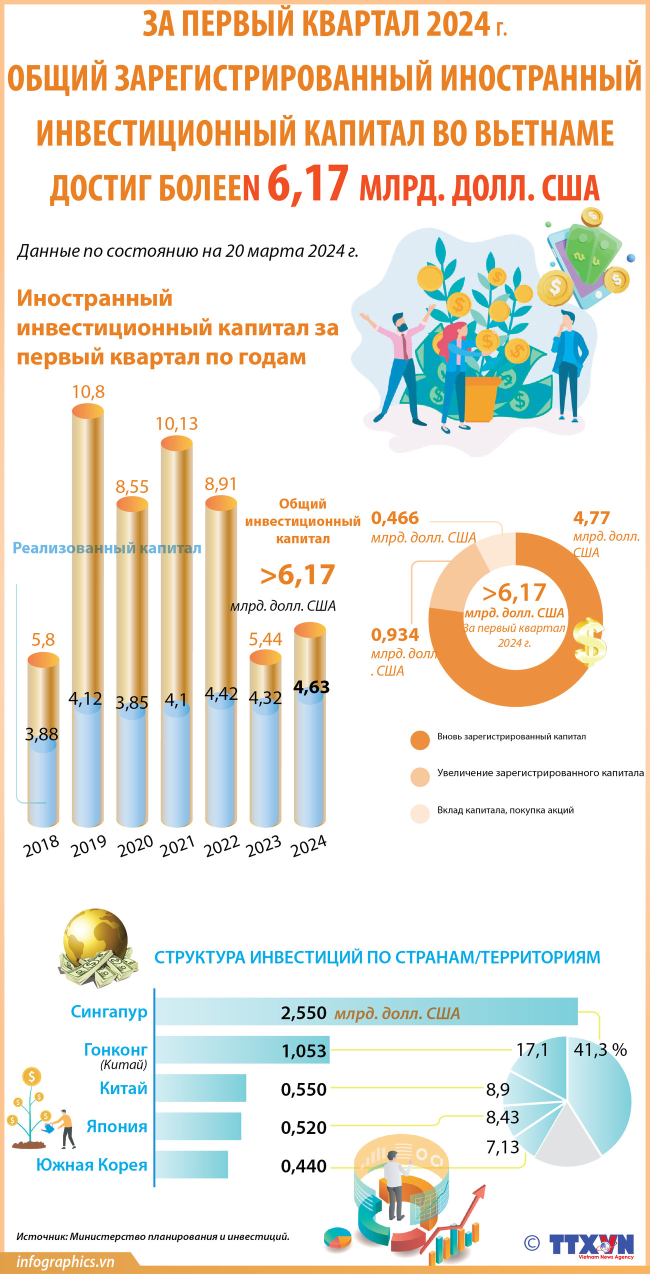 За первый квартал 2024 г. общий зарегистрированный иностранный инвестиционный капитал во Вьетнаме достиг более 6,17 млрд. дол ảnh 1 За первый квартал 2024 г. общий зарегистрированный иностранный инвестиционный капитал во Вьетнаме достиг более 6,17 млрд. дол ảnh 1