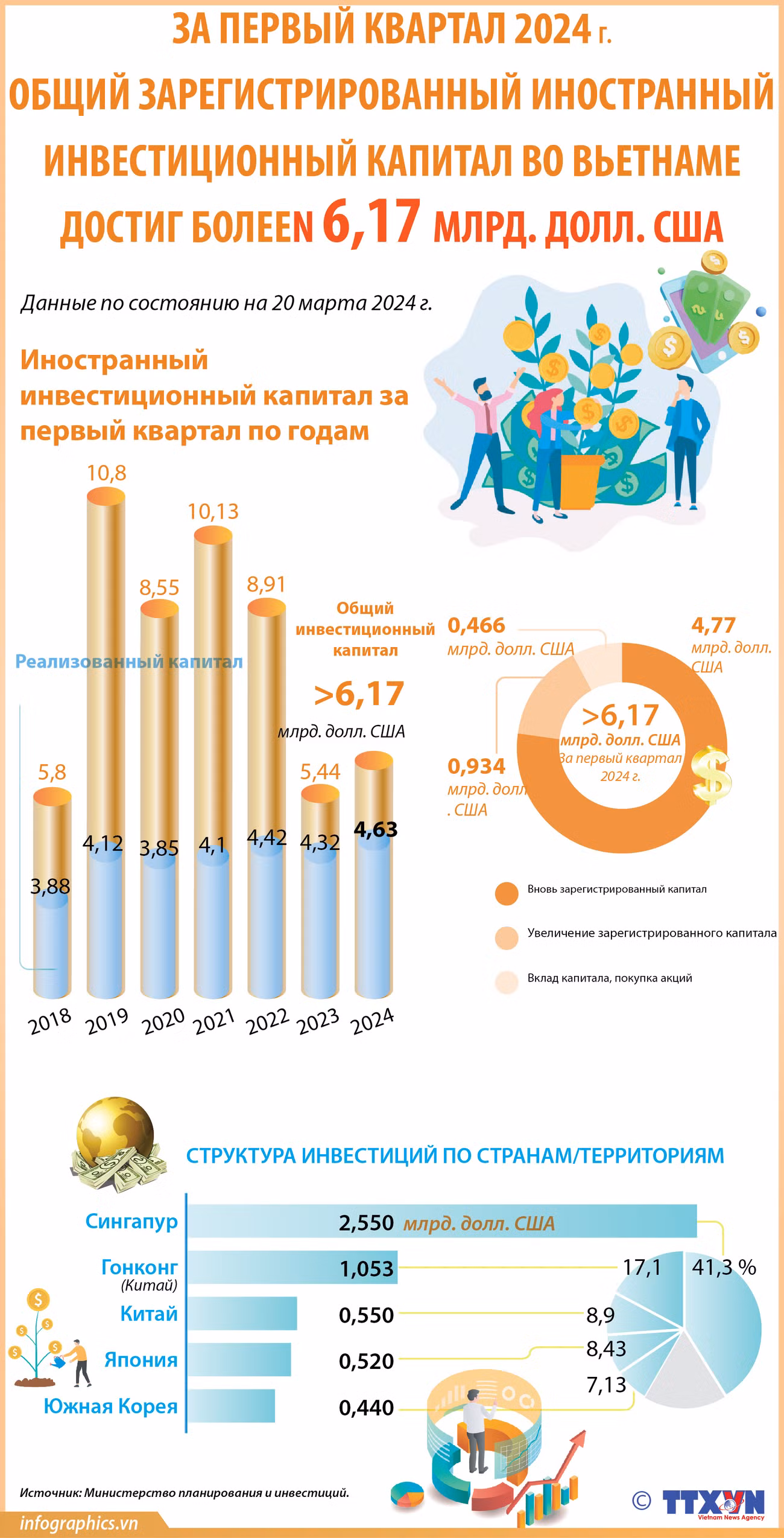 За первый квартал 2024 г. общий зарегистрированный иностранный инвестиционный капитал во Вьетнаме достиг более 6,17 млрд. дол ảnh 1