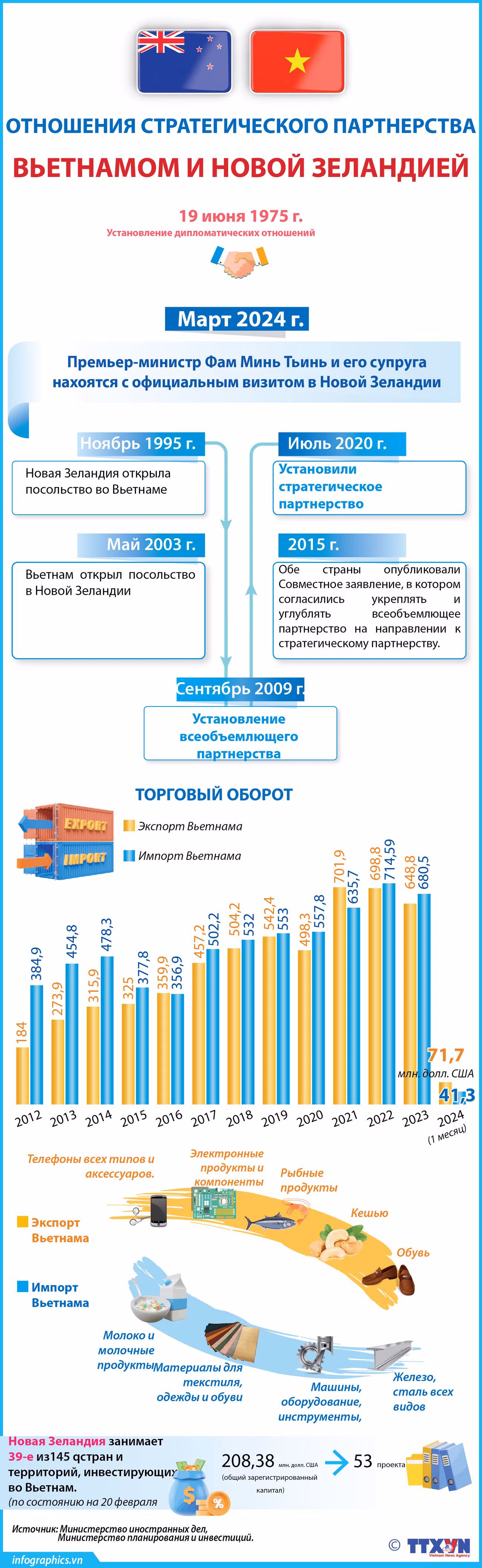 Отношения стратегического партнерства между Вьетнамом и Новой Зеландией ảnh 1