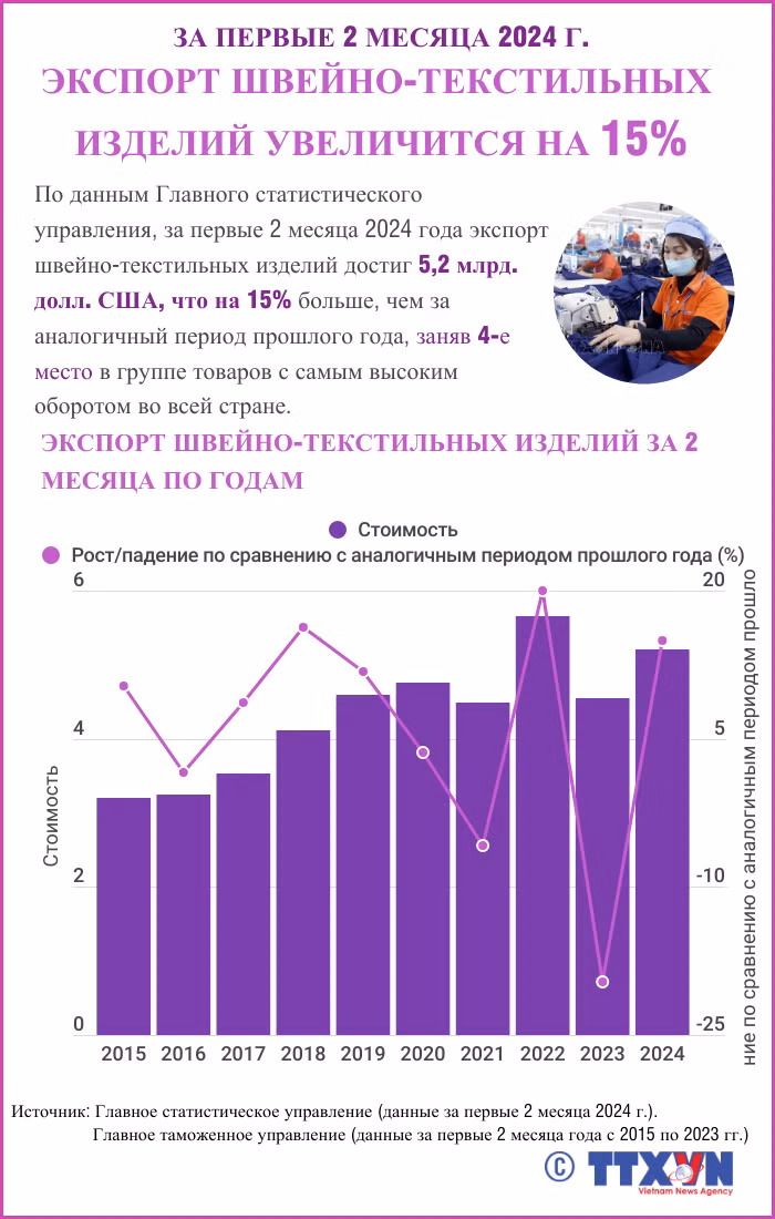  За первые 2 месяца 2024 года экспорт швейно-текстильных изделий увеличится на 15% ảnh 1