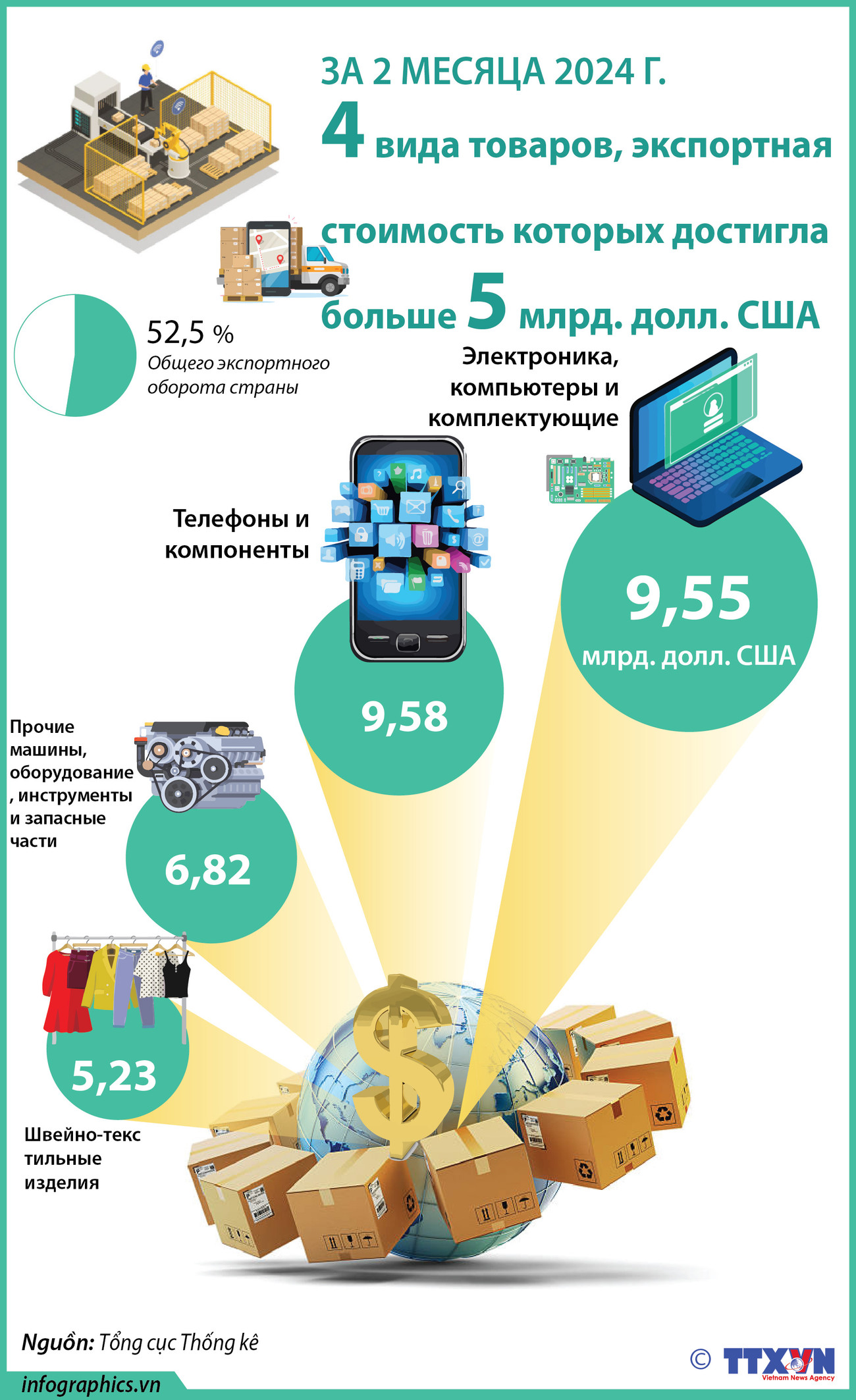 За первые 2 месяца 2024 года 4 вида товаров, экспортная стоимость которых достигла больше 5 млрд. долл. США ảnh 1