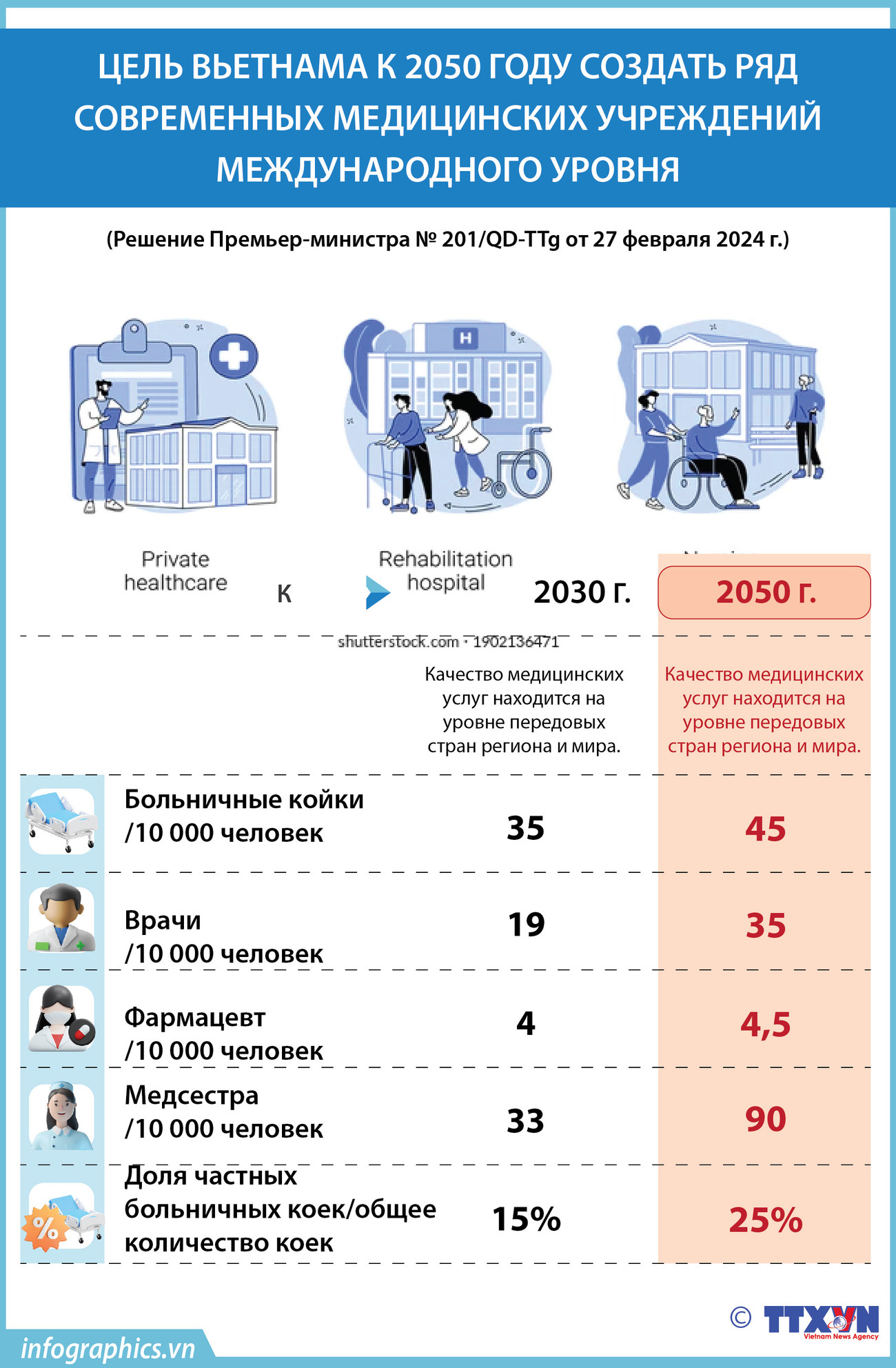 Цель Вьетнама к 2050 году создать ряд современных медицинских учреждений международного уровня ảnh 1
