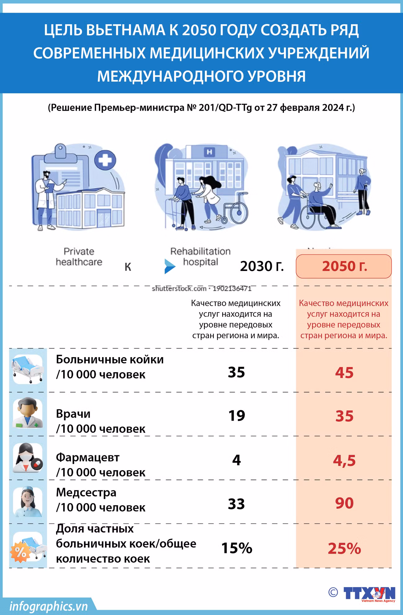 Цель Вьетнама к 2050 году создать ряд современных медицинских учреждений международного уровня ảnh 1