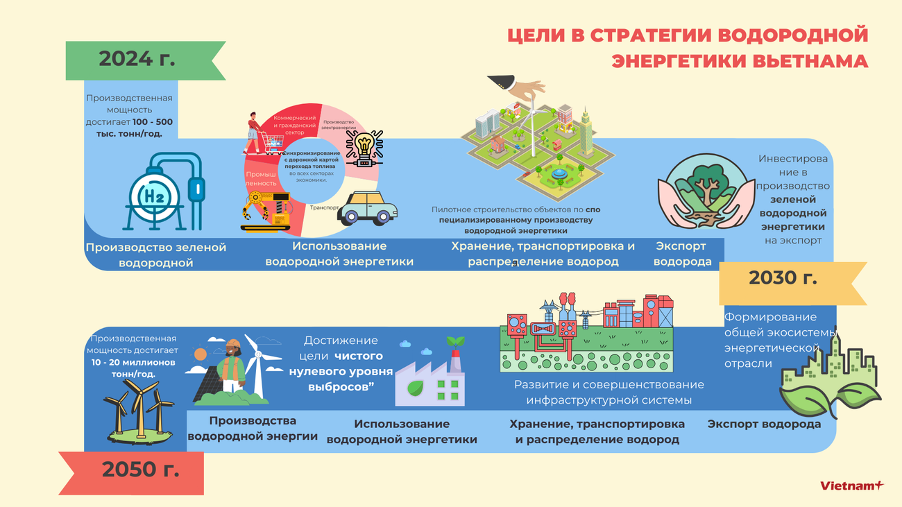 Вьетнам имеет преимущество стать центром развития зеленого водорода в Азии ảnh 1 Вьетнам имеет преимущество стать центром развития зеленого водорода в Азии ảnh 1