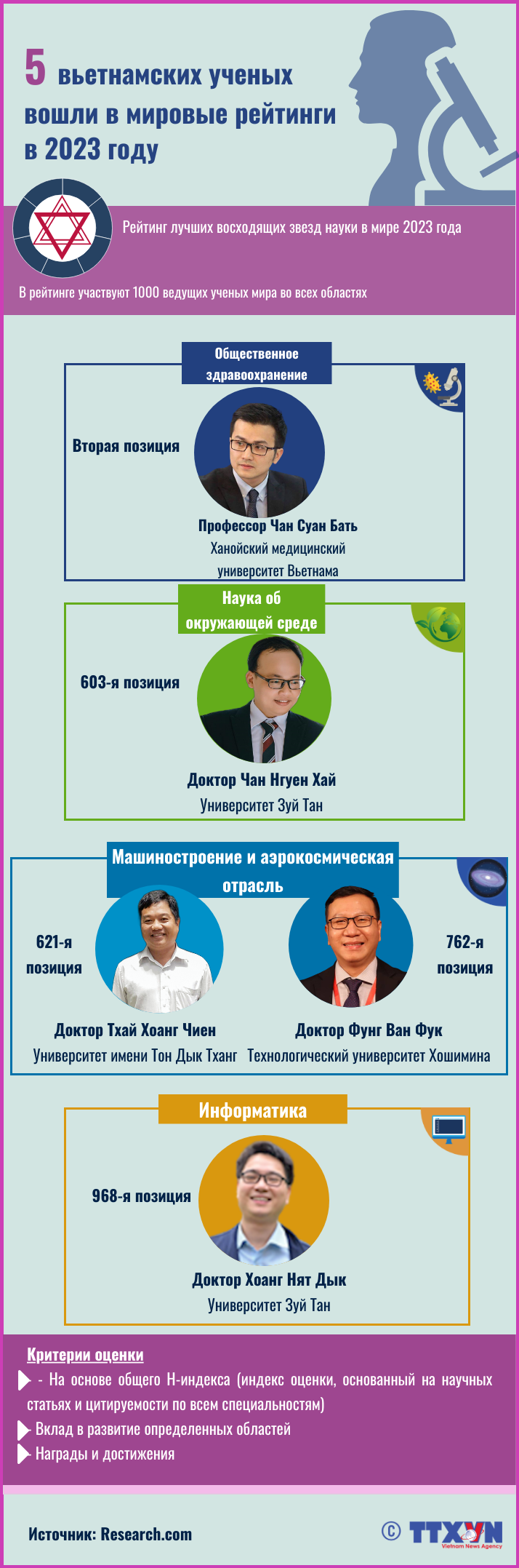 5 вьетнамских ученых вошли в мировые рейтинги в 23023 году ảnh 1 5 вьетнамских ученых вошли в мировые рейтинги в 23023 году ảnh 1