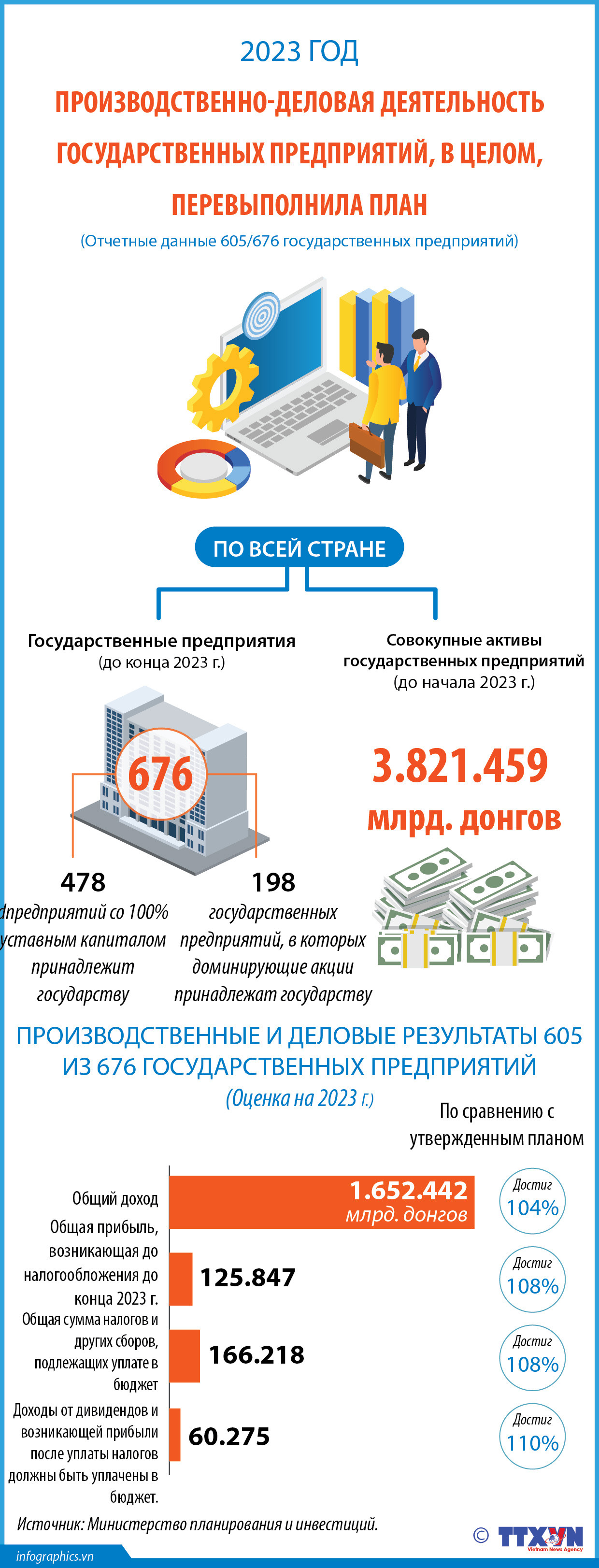 Производственно-деловая деятельность государственных предприятий, в целом, перевыполнила план ảnh 1 Производственно-деловая деятельность государственных предприятий, в целом, перевыполнила план ảnh 1