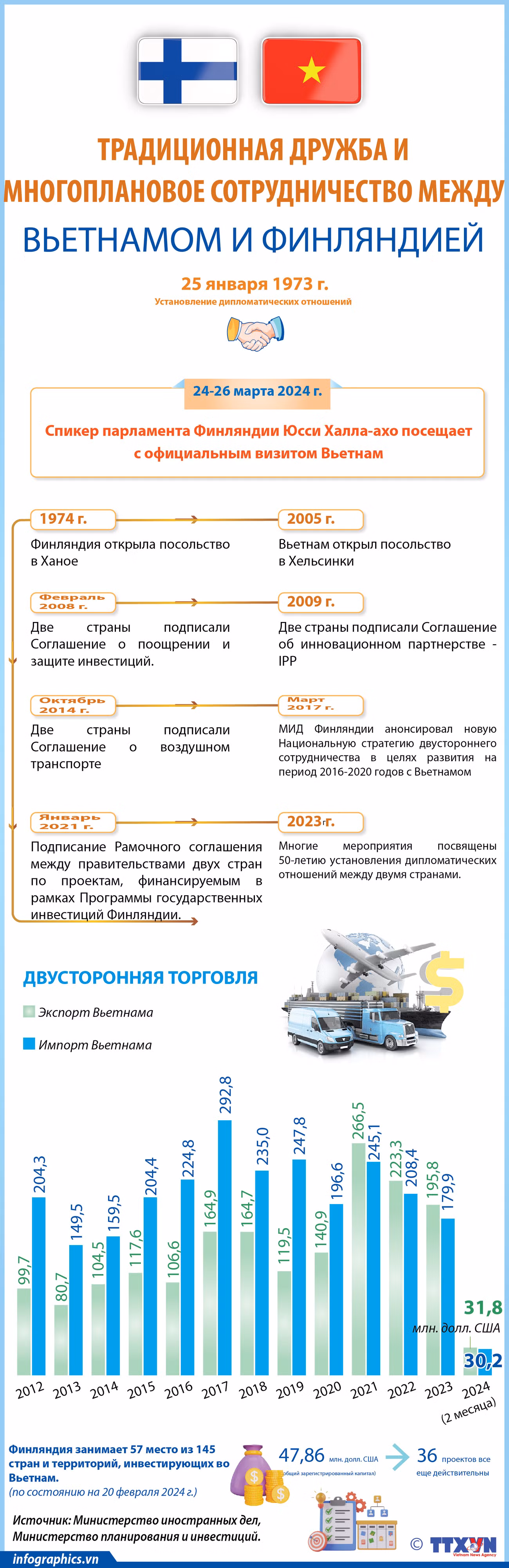 Традиционная дружба и многоплановое сотрудничество между Вьетнамом и Финляндией ảnh 1 Традиционная дружба и многоплановое сотрудничество между Вьетнамом и Финляндией ảnh 1