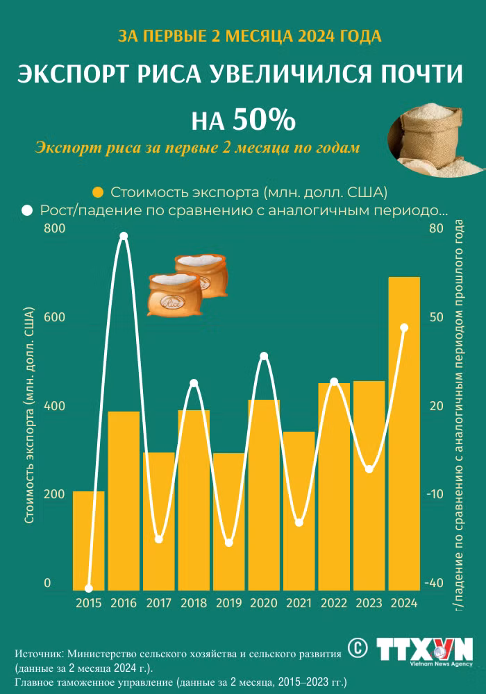 За первые два месяца 2024 года экспорт риса увеличился почти на 50% ảnh 1