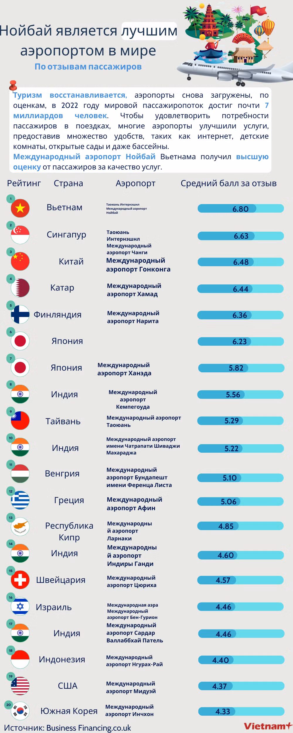 Почему Нойбай был признан лучшим аэропортом мира? ảnh 1